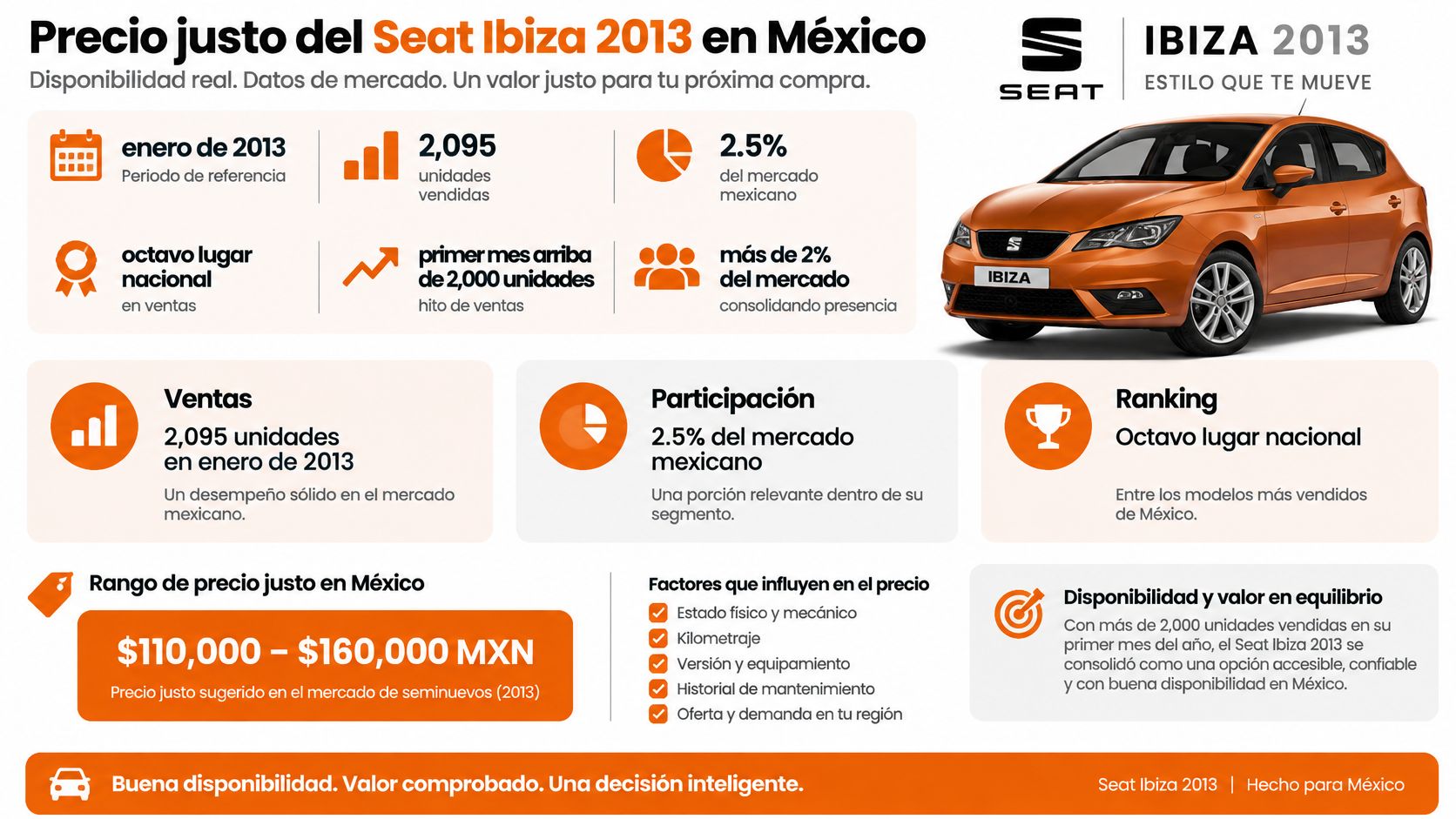 Infografía sobre el precio justo y estadísticas de mercado del Seat Ibiza 2013 en México.