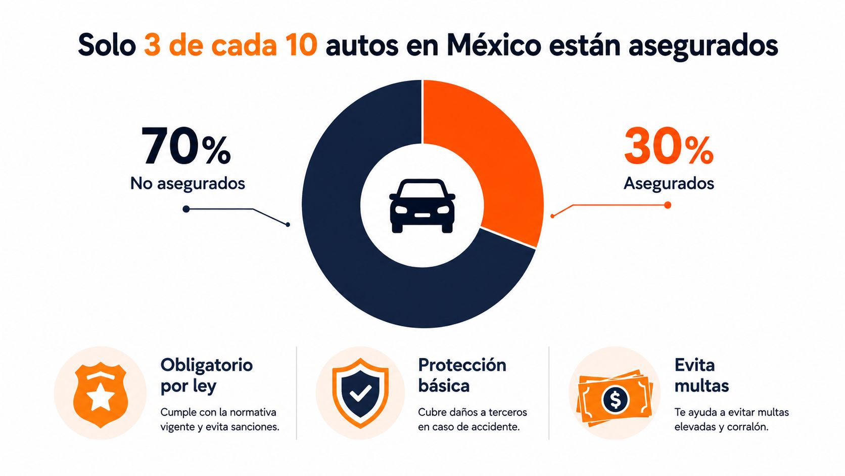 Gráfico que muestra que solo el 30% de los automóviles en México cuentan con un seguro vigente.