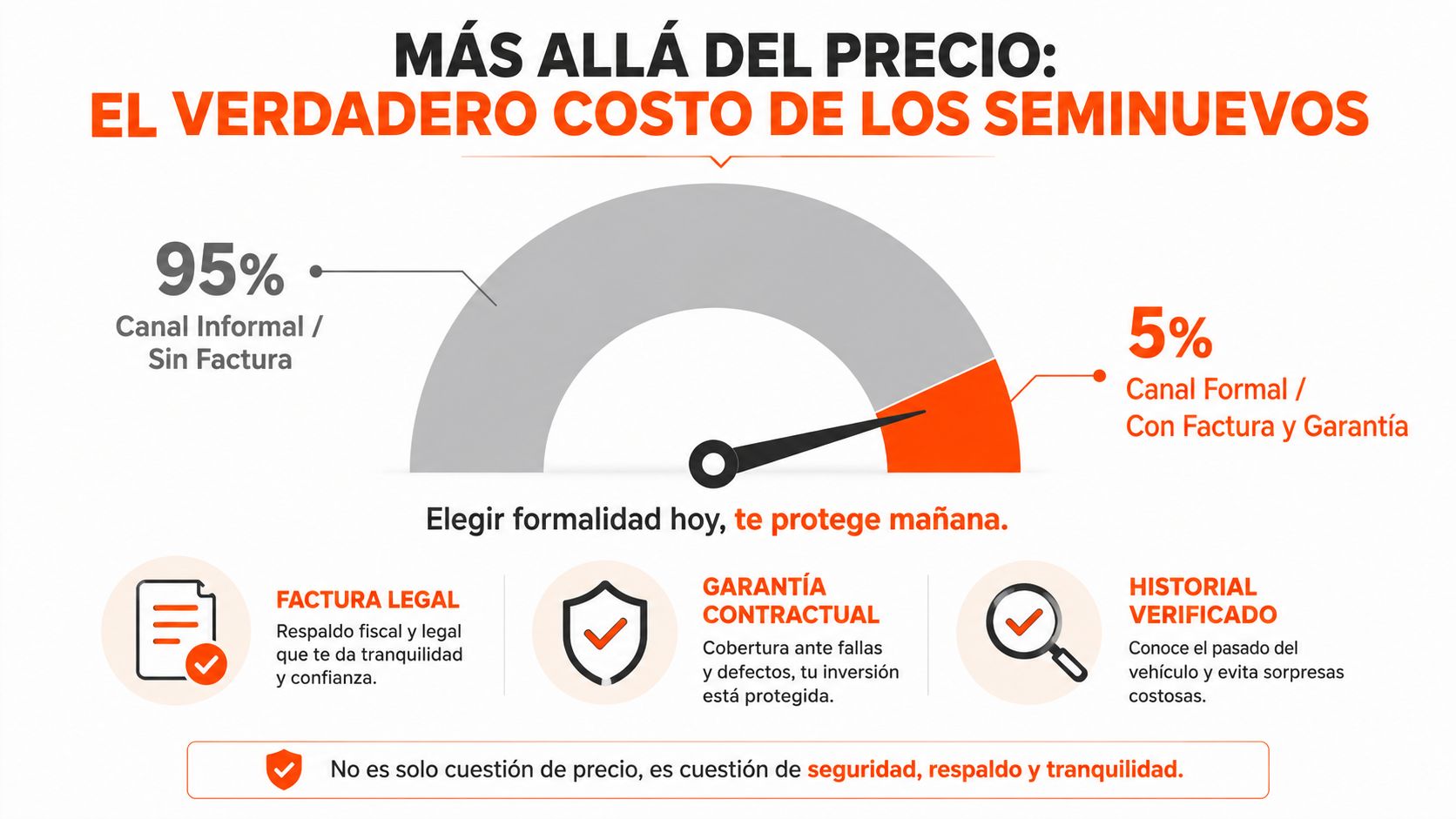 Gráfico comparativo sobre la importancia de comprar vehículos seminuevos en canales formales con factura y garantía.