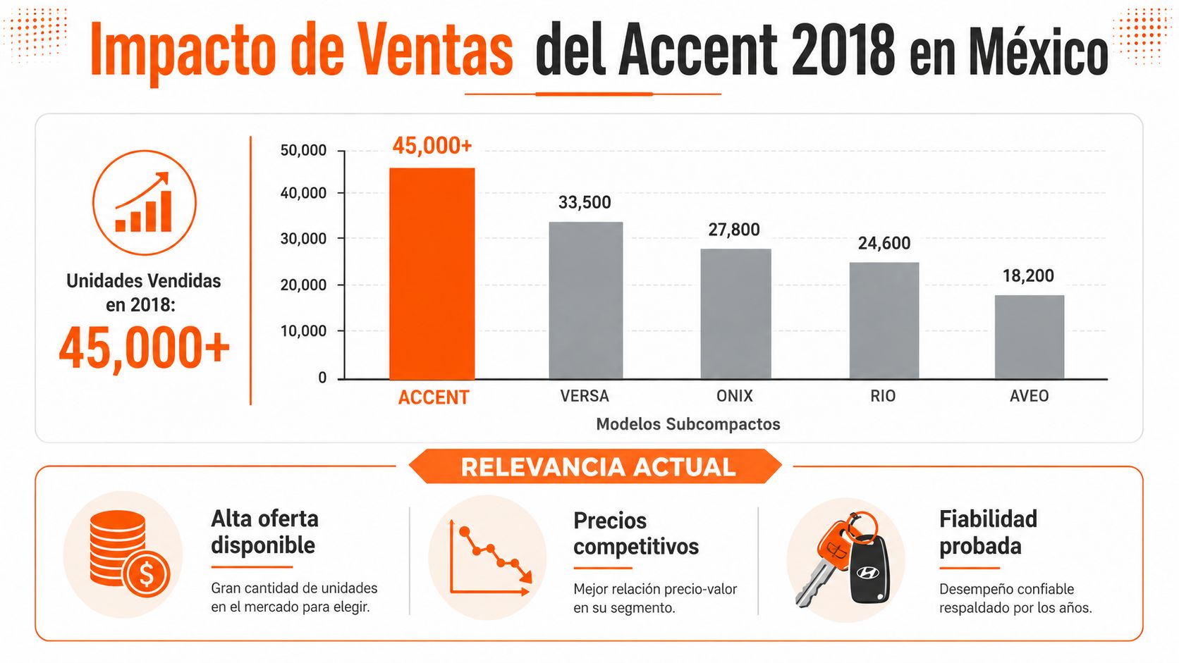 Gráfico comparativo de ventas del Hyundai Accent 2018 frente a otros modelos subcompactos en el mercado mexicano.