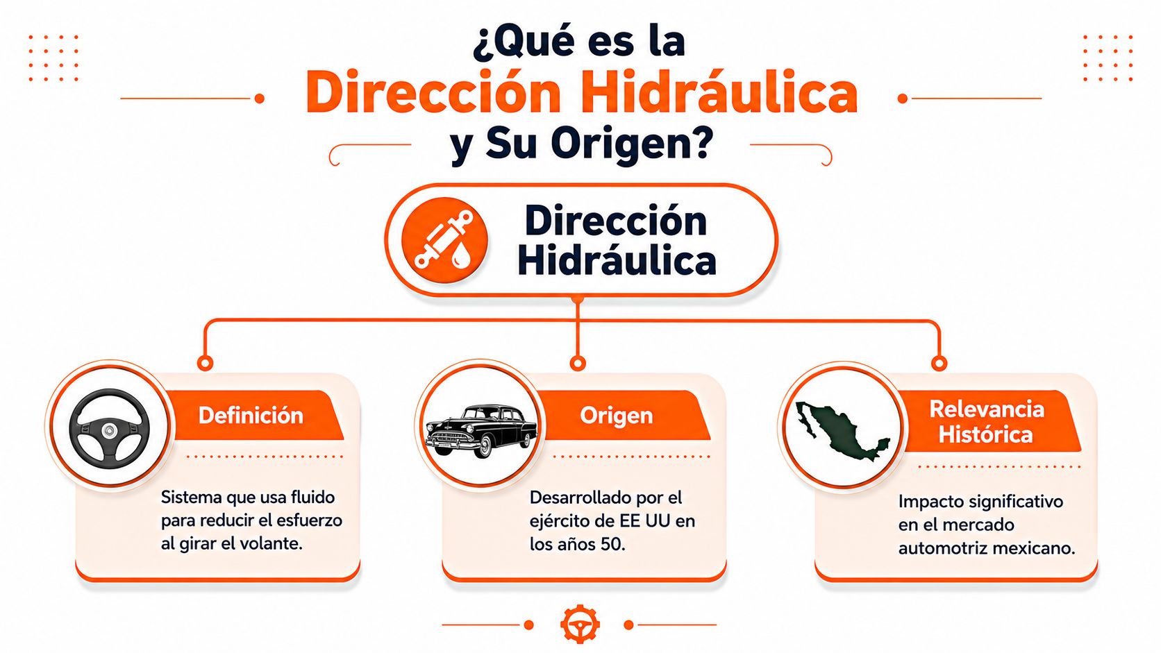 Infografía sobre qué es la dirección hidráulica, su origen militar y su impacto en el mercado mexicano.