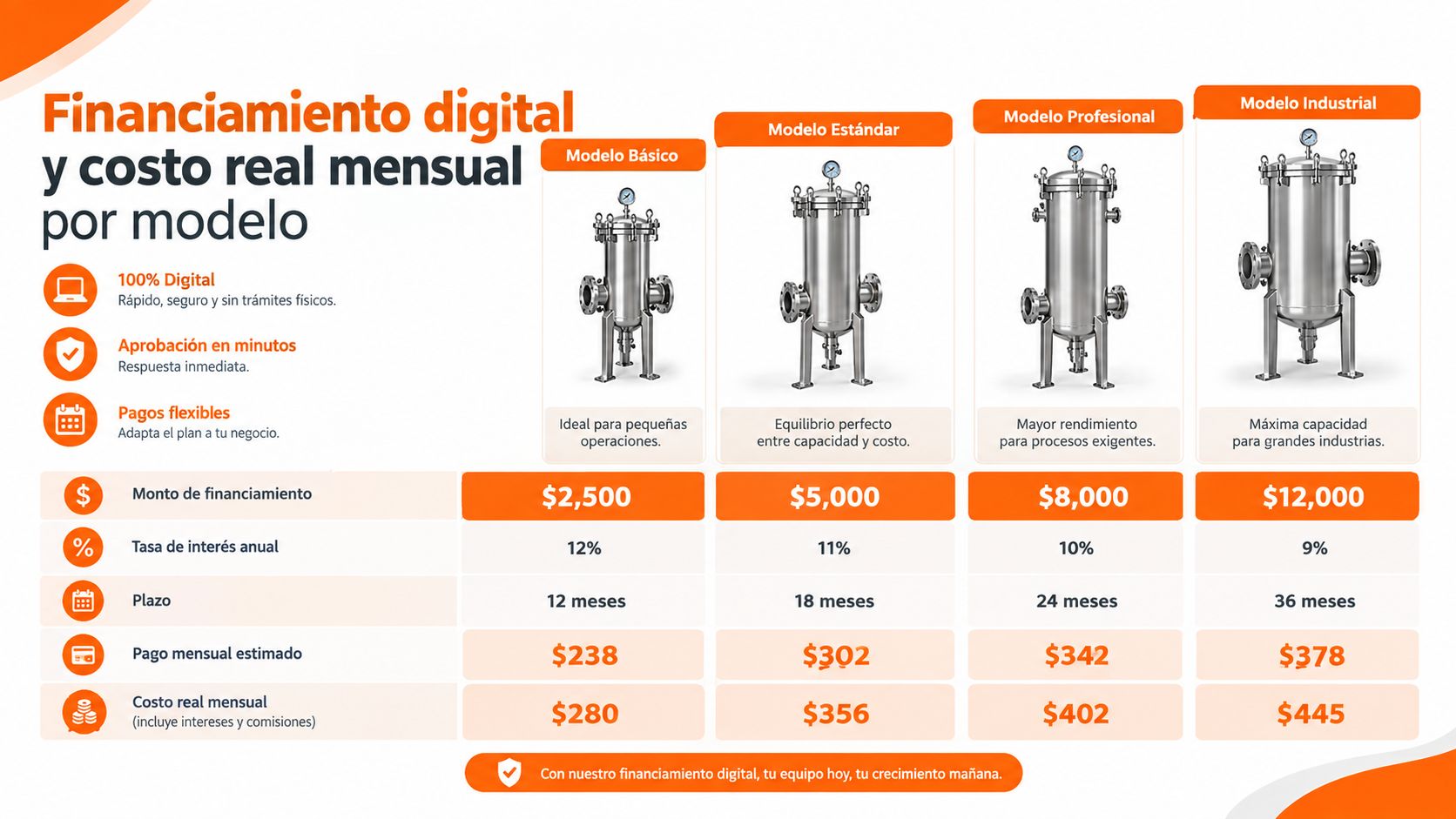 Tabla comparativa de opciones de financiamiento digital para equipos de filtrado industrial con costos detallados por modelo.