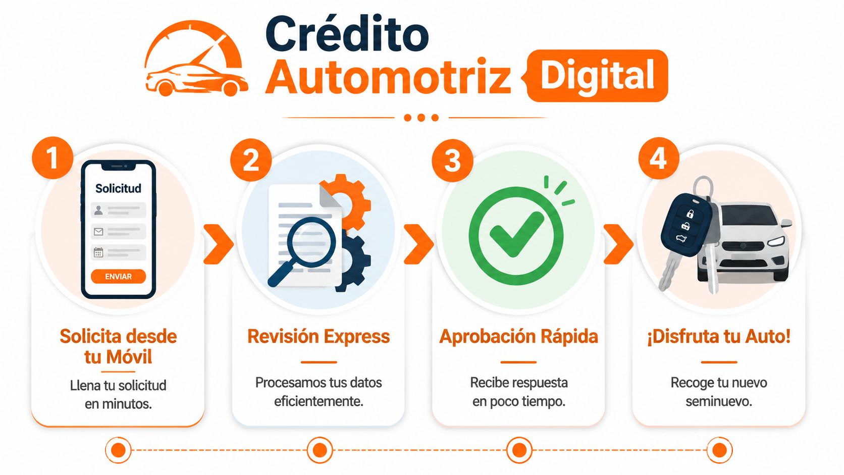 Pasos para obtener un crédito automotriz digital para autos seminuevos de forma rápida y sencilla.