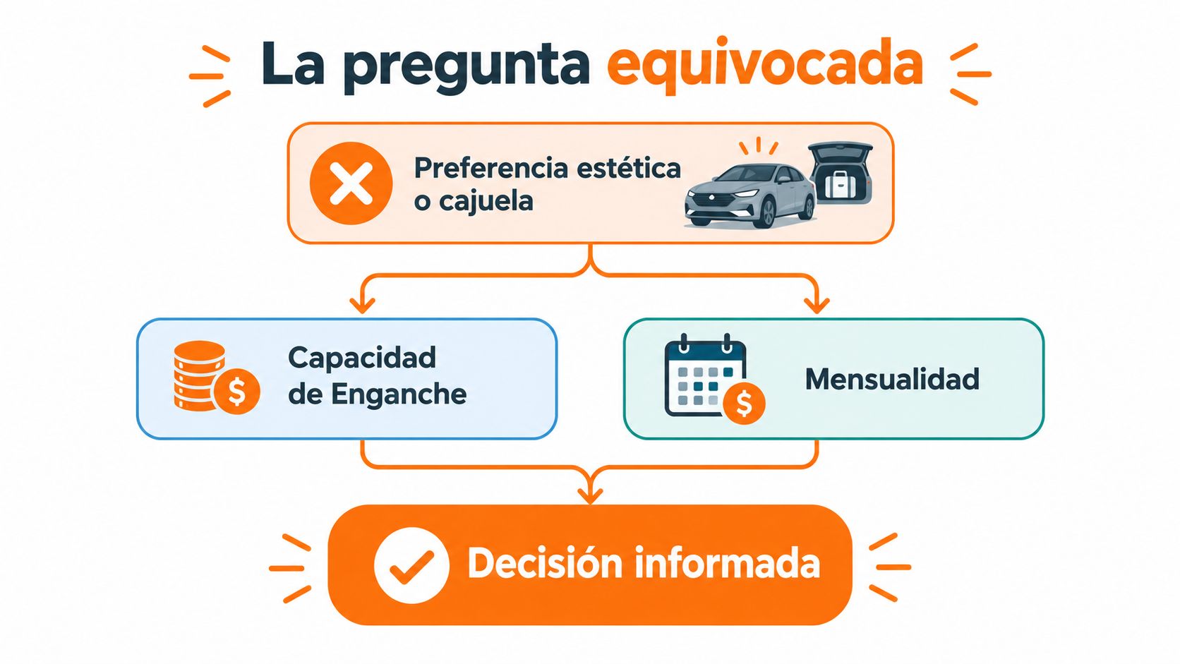 Infografía sobre el proceso correcto para tomar una decisión informada al comprar un automóvil nuevo.