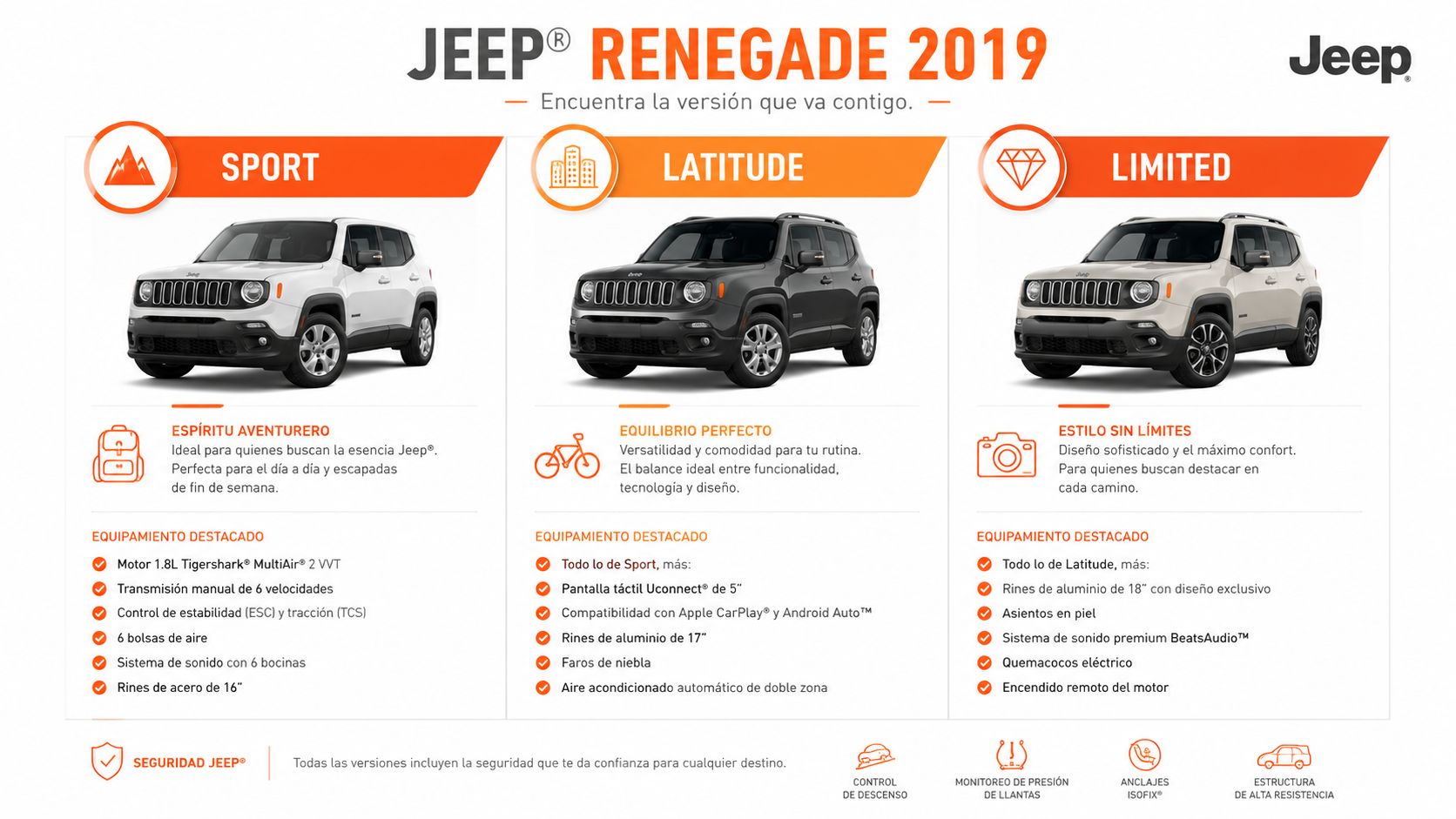 Comparativa visual de las versiones Sport, Latitude y Limited del vehículo Jeep Renegade 2019 con equipamiento detallado.