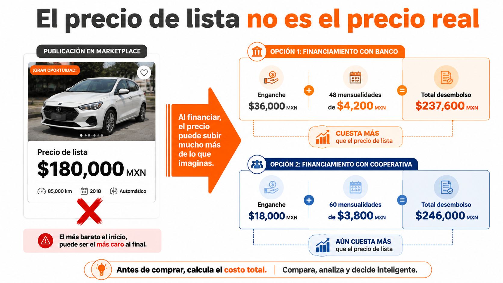 Infografía sobre cómo el financiamiento de autos seminuevos aumenta el costo final comparado con el precio anunciado.