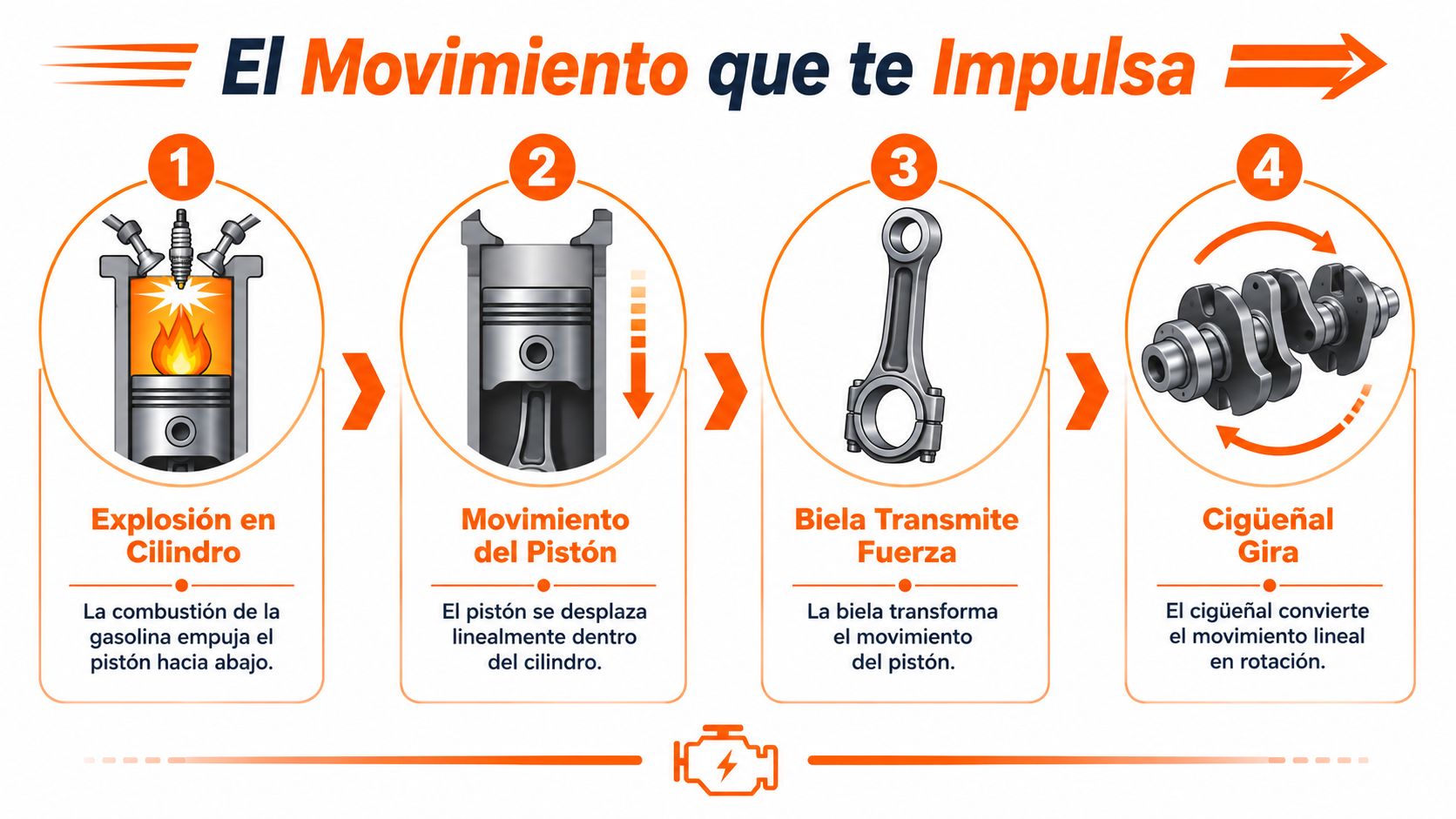 Diagrama de cuatro pasos que explica el funcionamiento de un motor de combustión interna a gasolina.