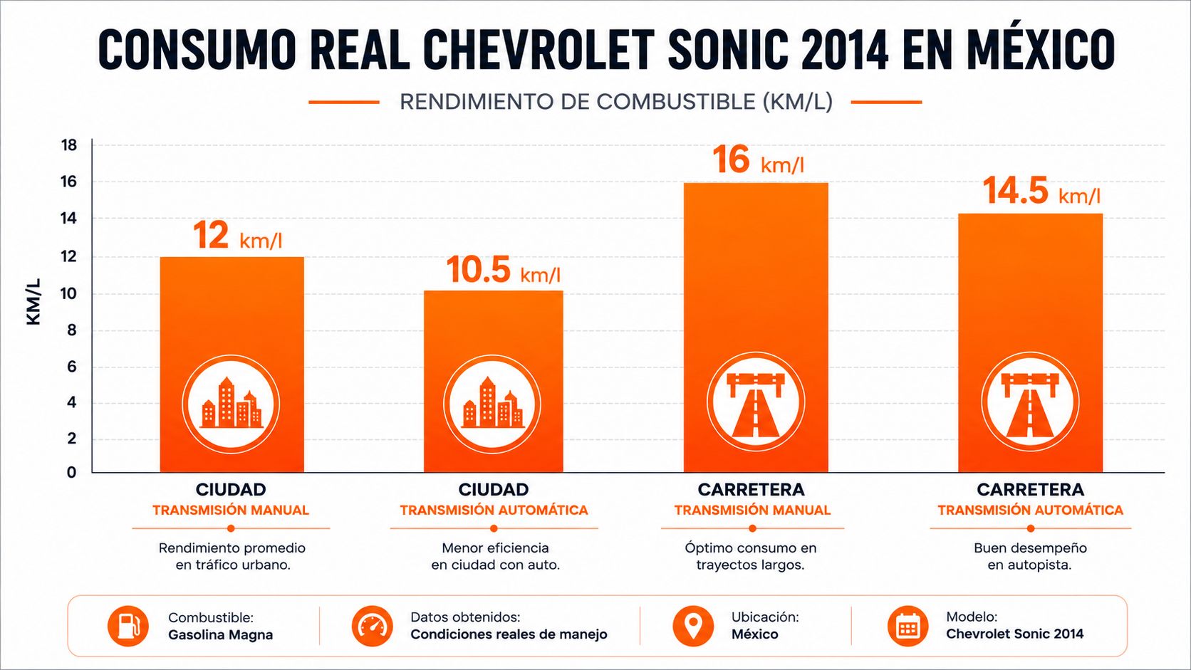 Gráfico que muestra el consumo real de combustible en kilómetros por litro del Chevrolet Sonic 2014.