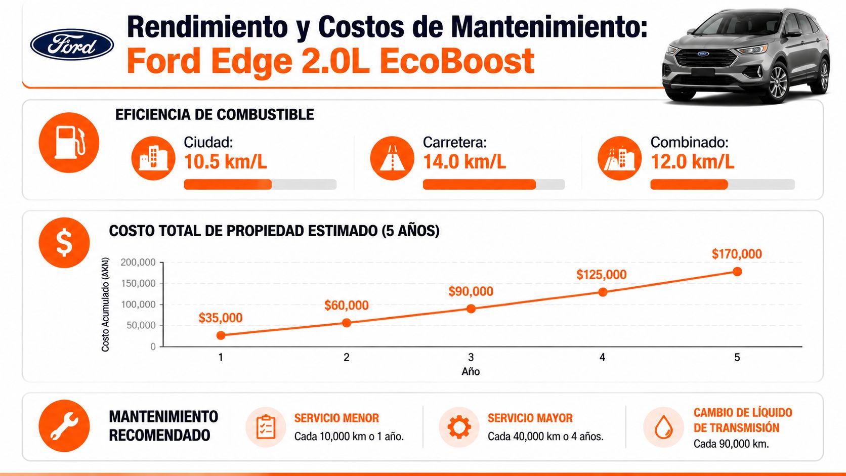 Gráfico informativo sobre el rendimiento y costos de mantenimiento anuales de una camioneta Ford Edge 2.0L EcoBoost.