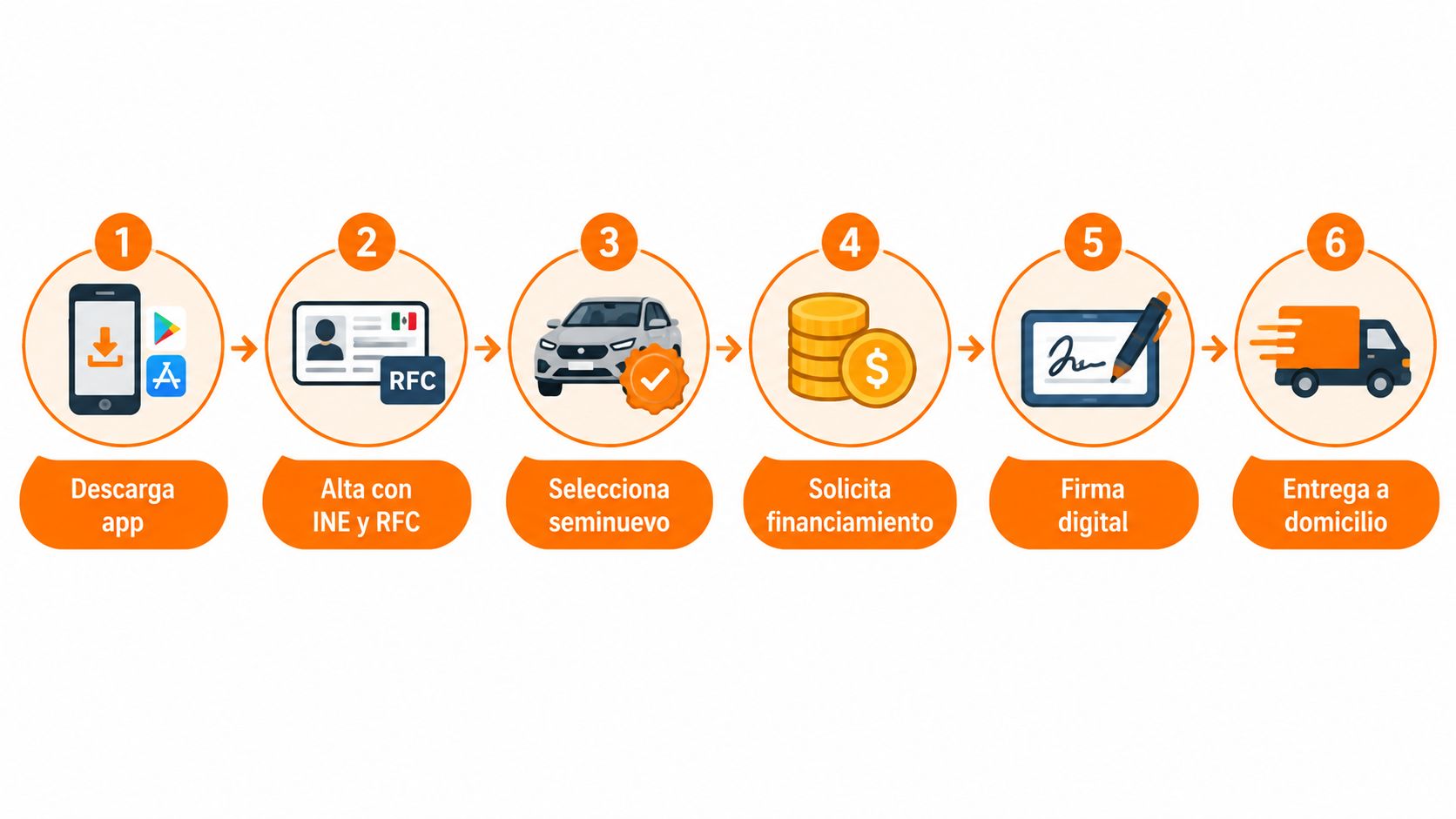 Proceso de seis pasos para la compra digital de autos seminuevos desde una aplicación móvil.