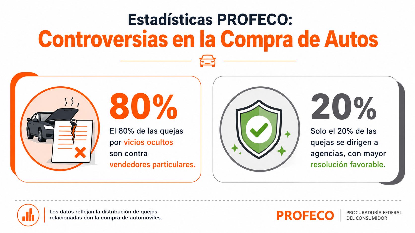 Infografía sobre las estadísticas de quejas de PROFECO en la compra y venta de automóviles usados.