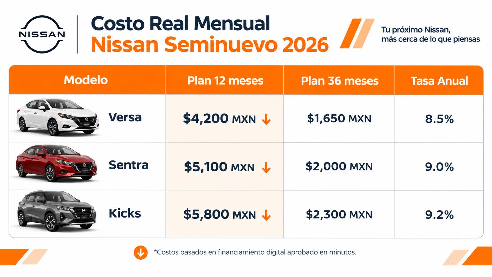 Tabla comparativa de costos mensuales para financiamiento de autos Nissan seminuevos modelos Versa, Sentra y Kicks.