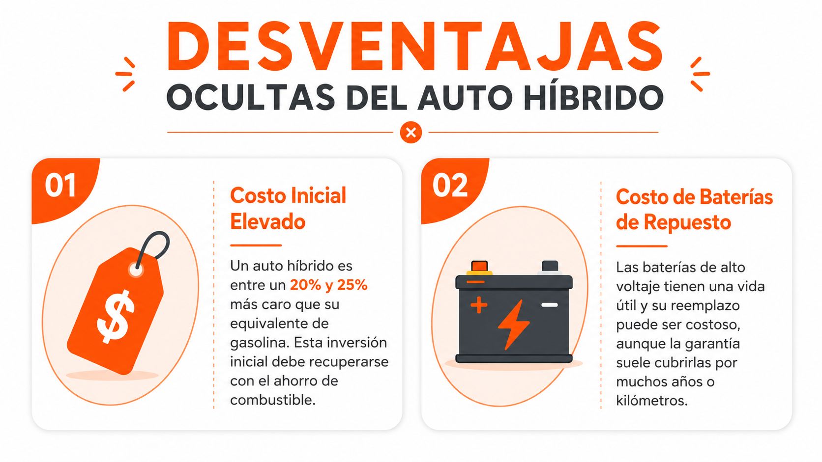 Infografía mostrando dos desventajas principales de comprar un automóvil híbrido, incluyendo costo inicial y baterías costosas.