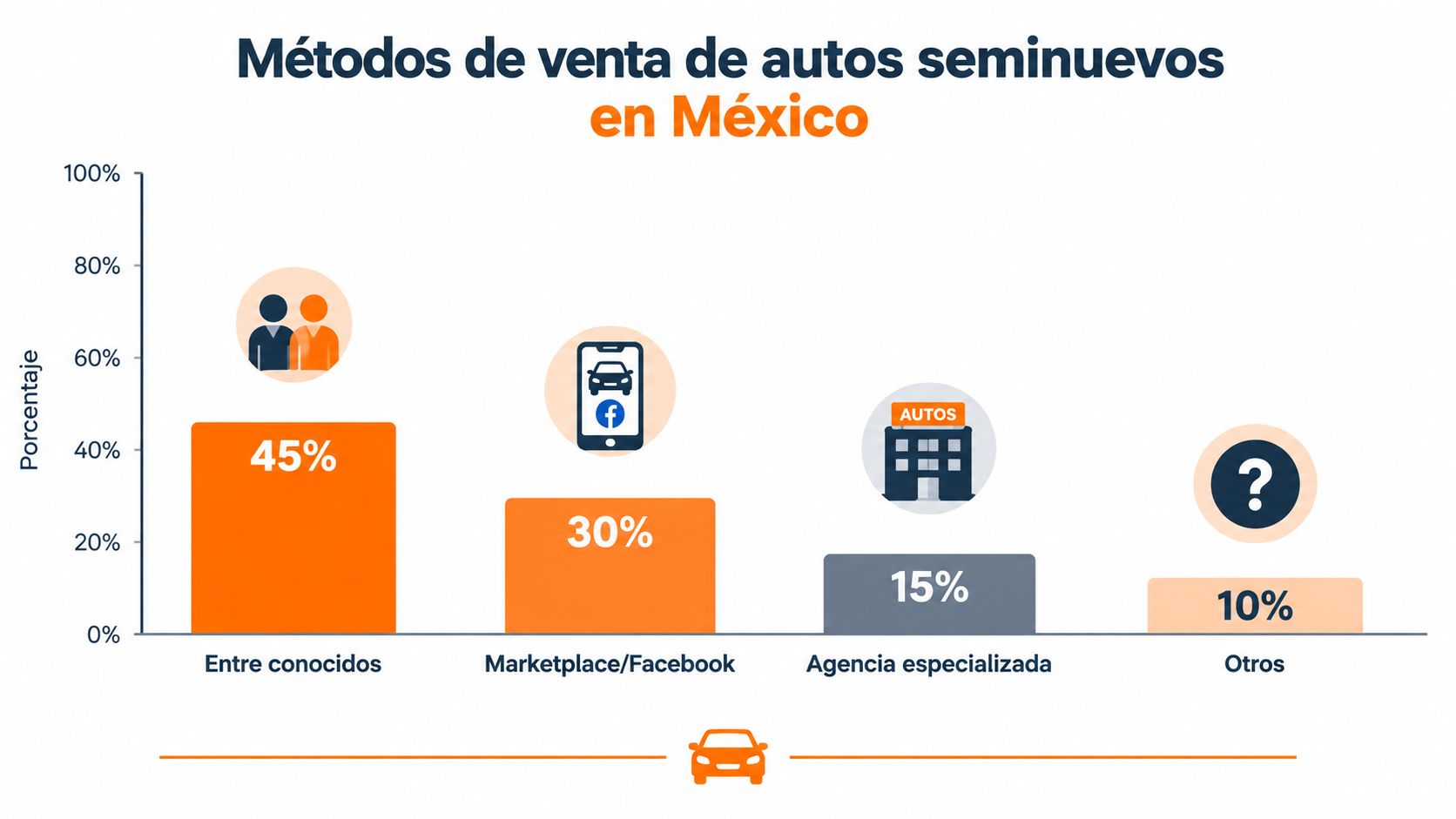 Gráfico de barras que muestra los métodos de venta de autos seminuevos en México mediante porcentajes específicos.