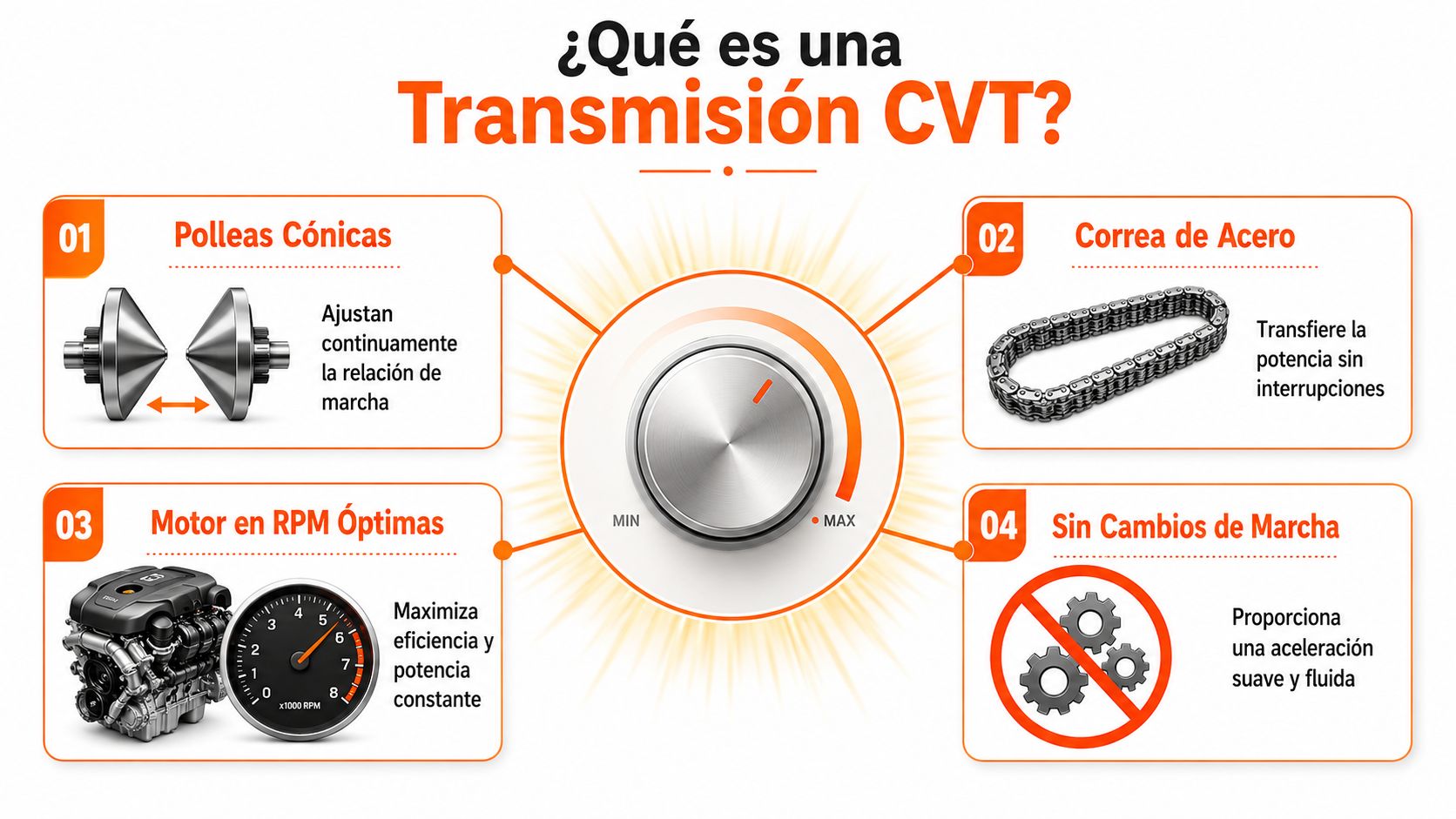 Diagrama explicativo sobre los componentes y beneficios de una transmisión de vehículo tipo CVT.