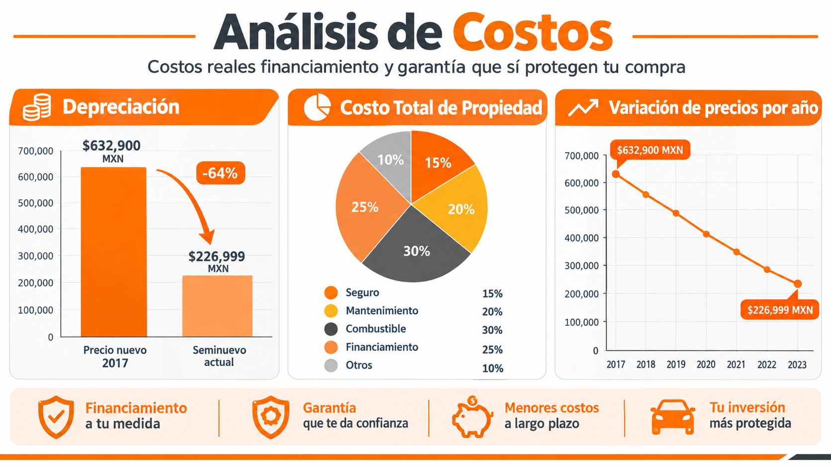 Infografía de análisis de costos financieros, depreciación y gastos totales de propiedad para vehículos seminuevos.