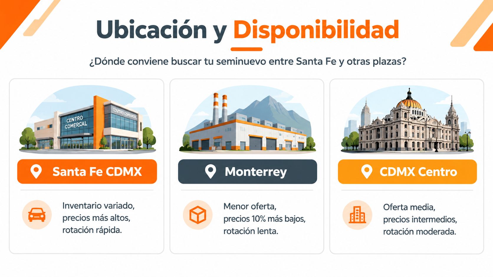 Comparativa de ubicación y disponibilidad de vehículos seminuevos entre Santa Fe, Monterrey y el Centro de CDMX.