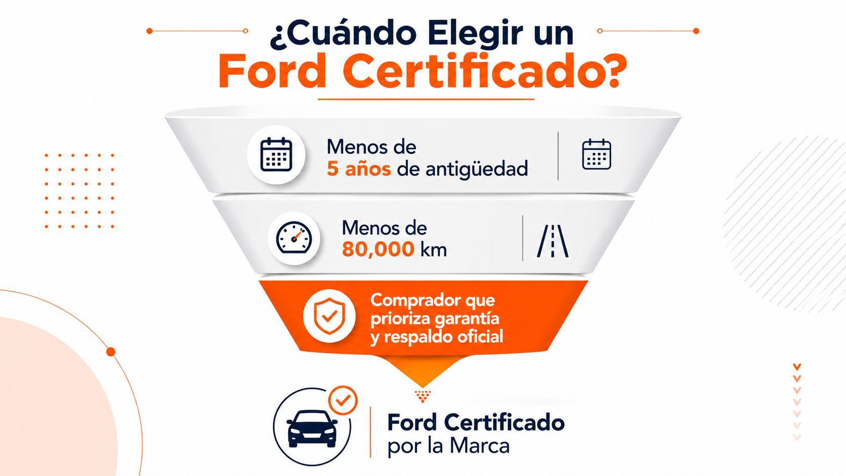 Infografía sobre cuándo elegir un vehículo Ford Certificado con requisitos de antigüedad, kilometraje y garantía oficial.