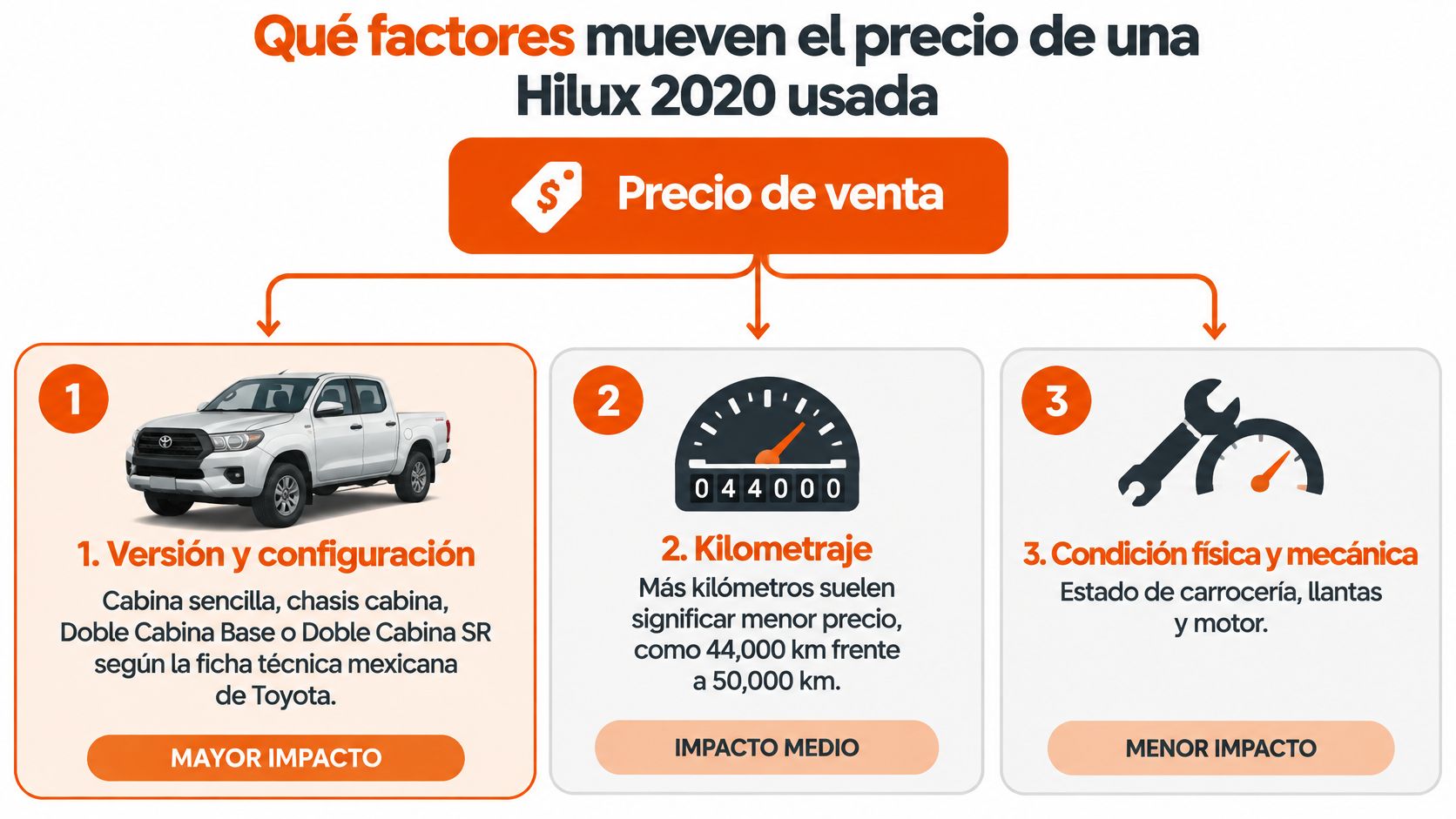 Infografía sobre los factores que afectan el precio de venta de una camioneta Toyota Hilux 2020 usada.