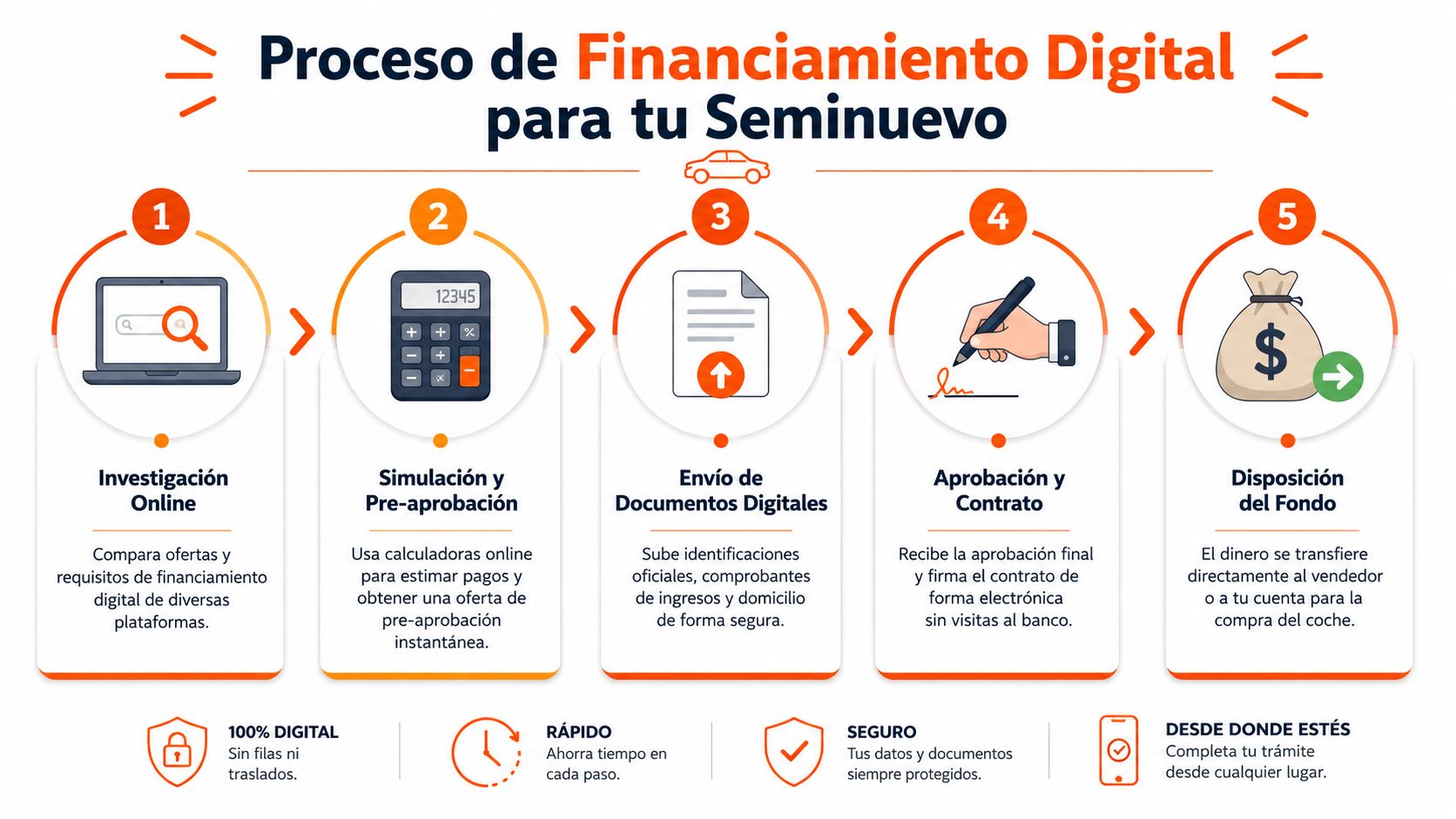 Infografía que explica el proceso digital para obtener financiamiento para la compra de un coche seminuevo.