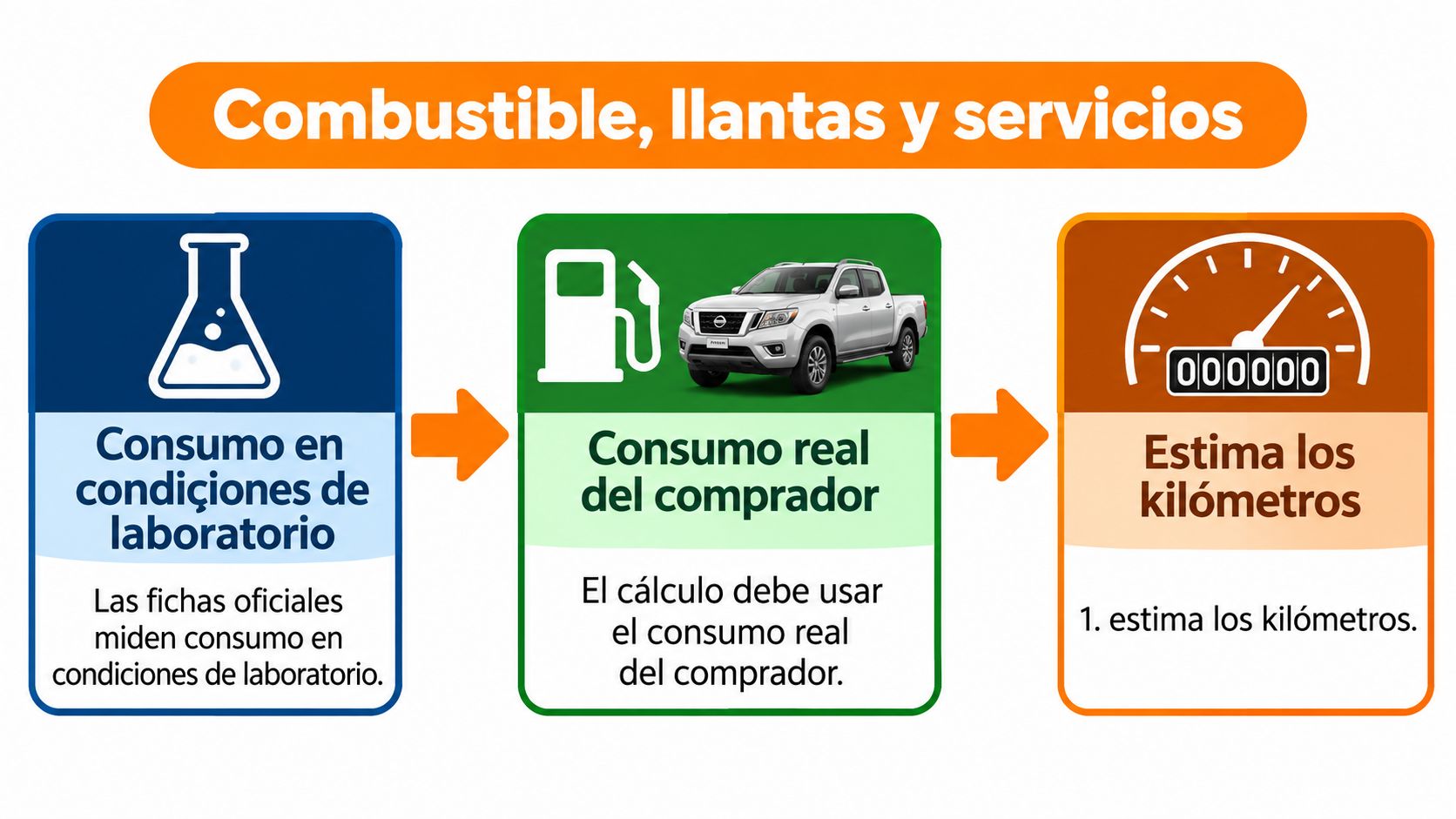 Gráfico explicativo sobre cómo calcular el consumo real de combustible de una camioneta Nissan Frontier