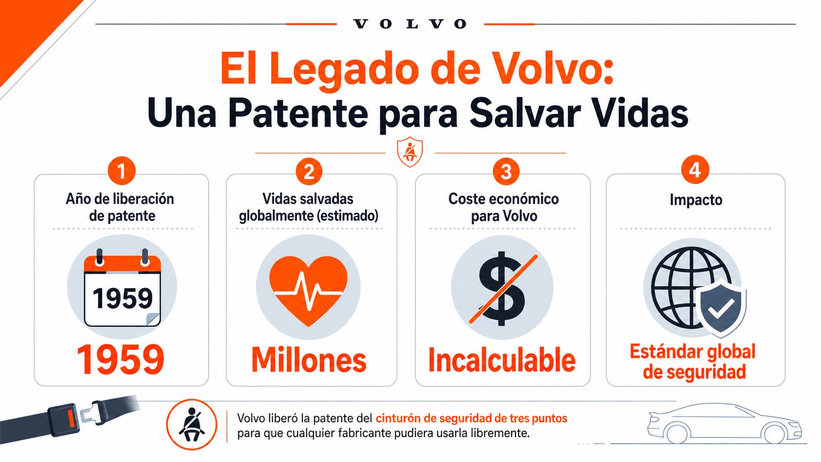 Infografía sobre la liberación de la patente del cinturón de seguridad de tres puntos de Volvo en 1959.