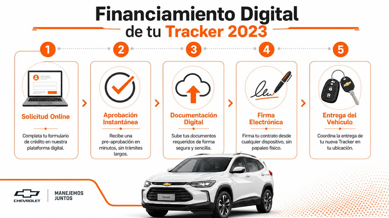Proceso digital de cinco pasos para la financiación y compra de un vehículo Chevrolet Tracker 2023.