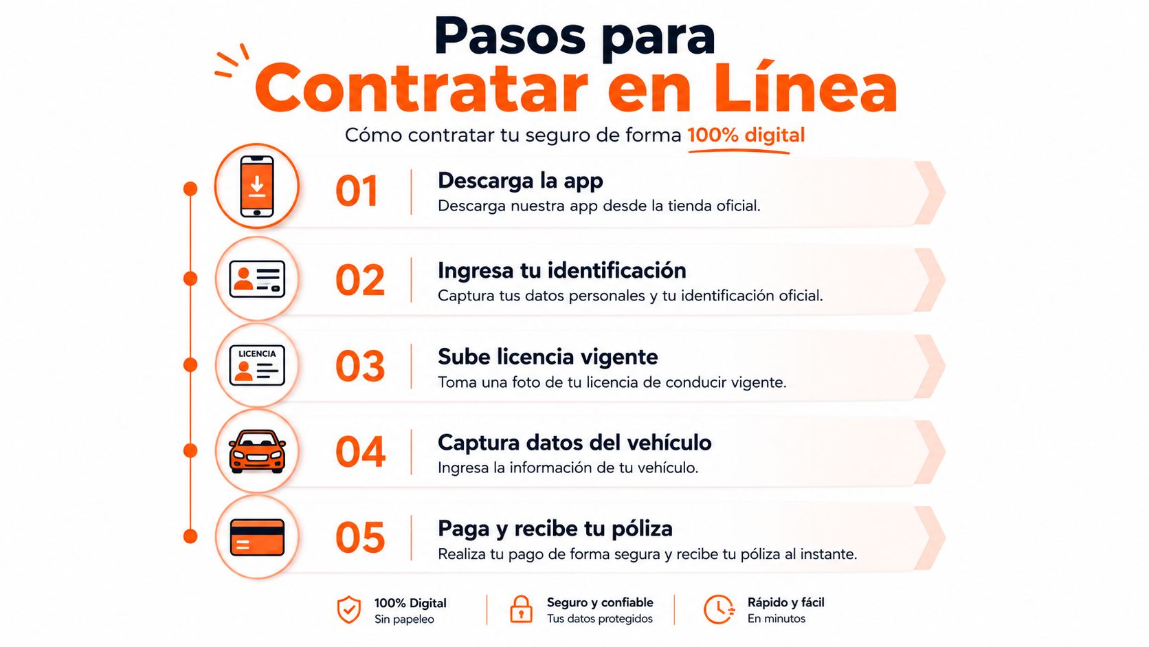 Infografía paso a paso para contratar un seguro de auto de forma totalmente digital y segura.