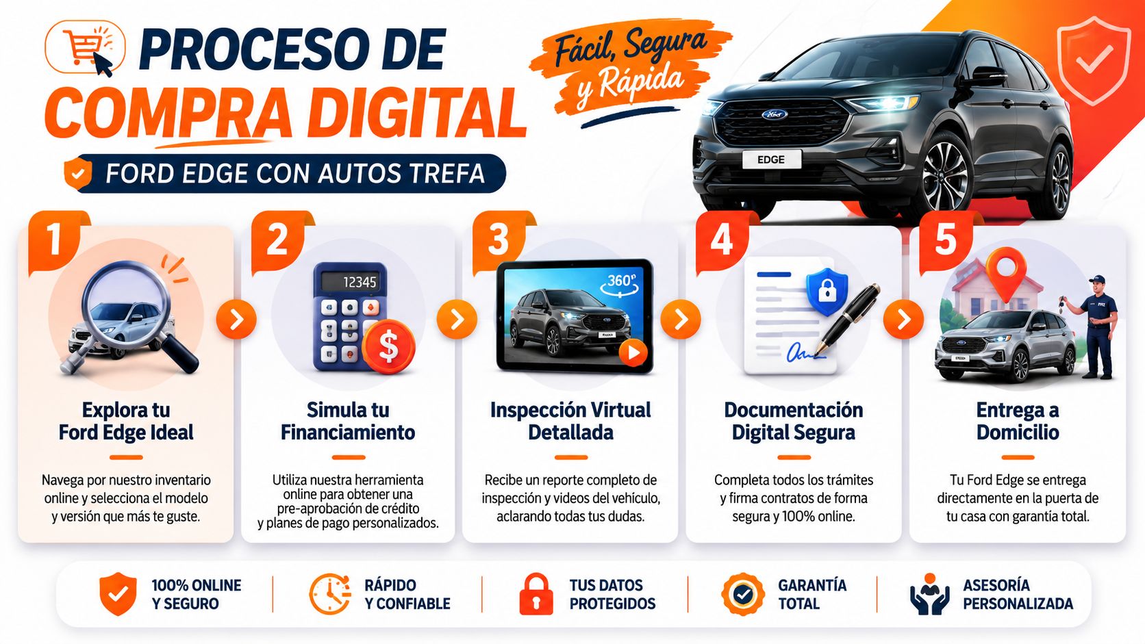 Infografía del proceso de compra digital de una camioneta Ford Edge con pasos detallados y seguros.