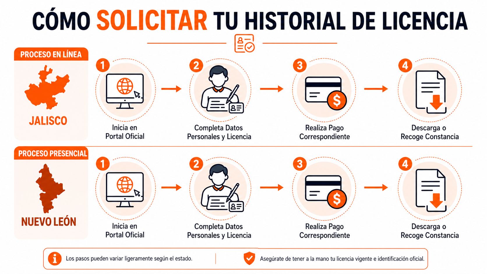 Infografía mostrando los pasos para solicitar el historial de licencia de conducir en Jalisco y Nuevo León.
