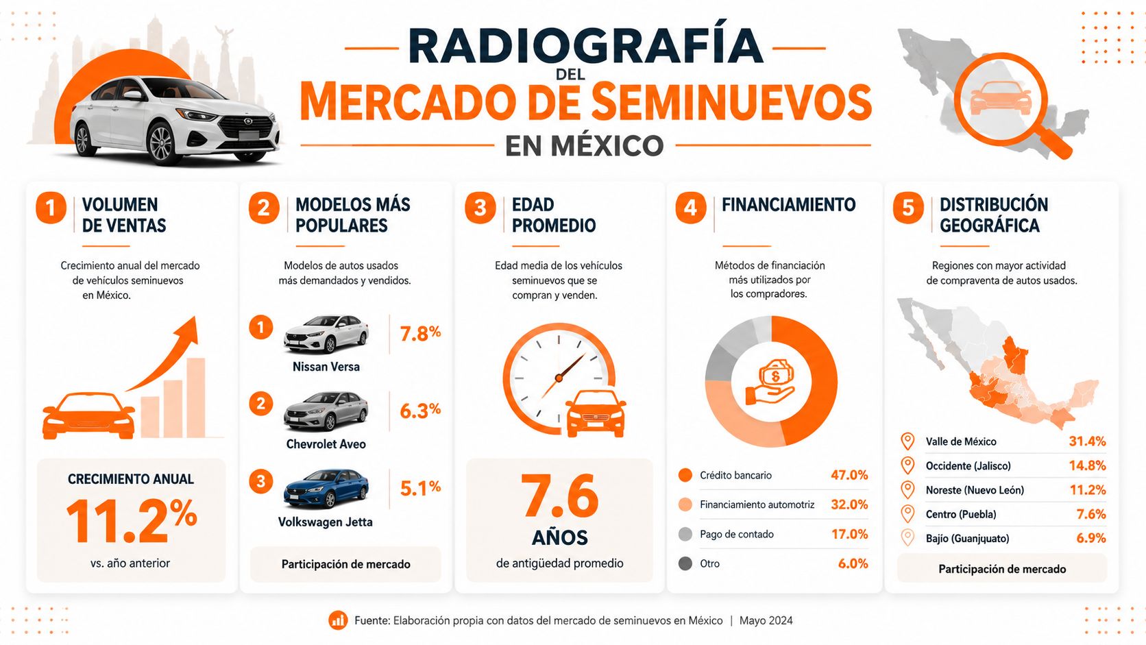 Infografía sobre la radiografía del mercado de autos seminuevos en México durante mayo de 2024.