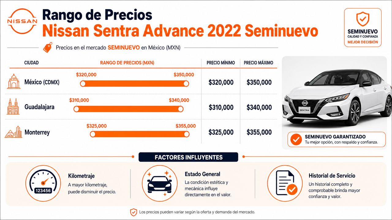 Tabla comparativa de precios del Nissan Sentra Advance 2022 seminuevo en tres ciudades principales de México.