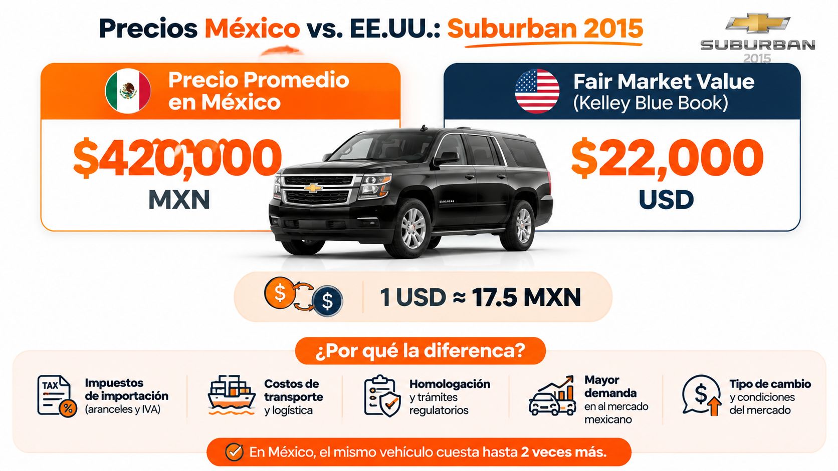 Comparativa de precios de una Chevrolet Suburban 2015 entre México y Estados Unidos destacando factores económicos.