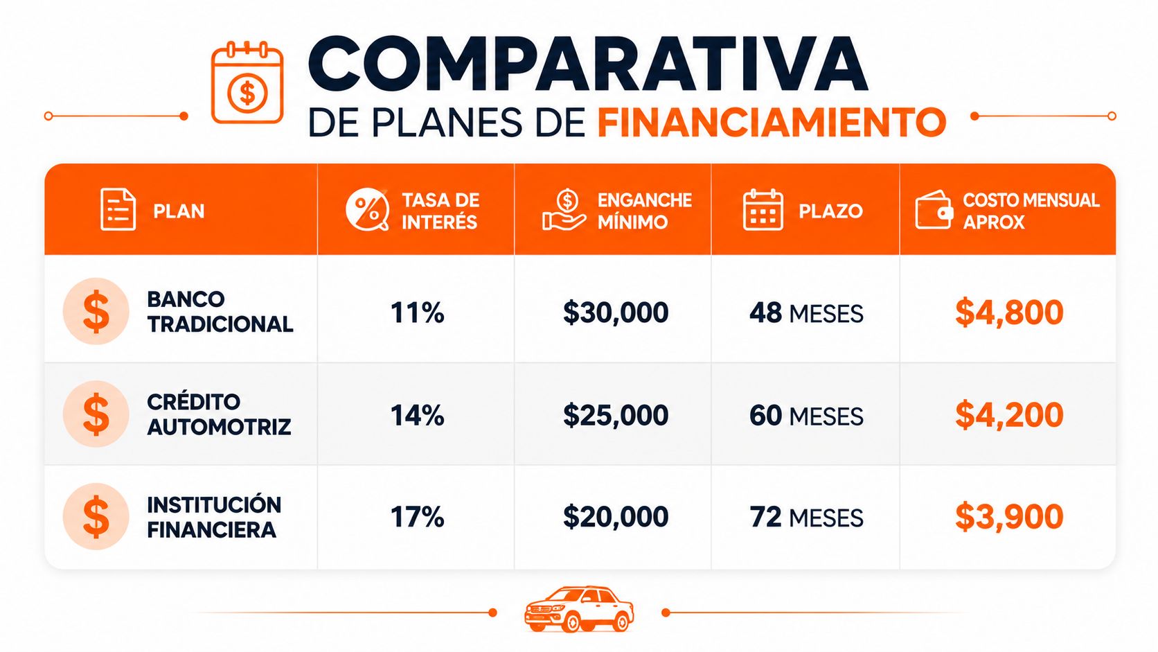 Tabla comparativa de planes de financiamiento para vehículos que muestra tasas, enganches, plazos y costos mensuales aproximados.