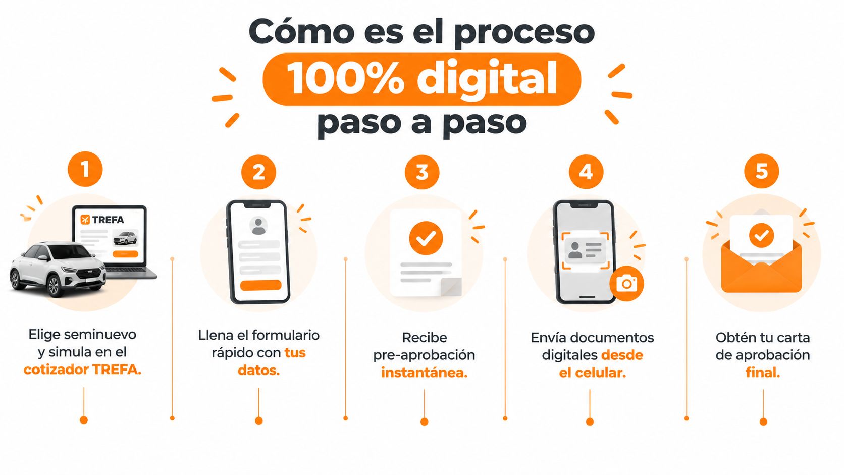 Infografía que muestra el proceso paso a paso para financiar un auto de forma 100% digital.