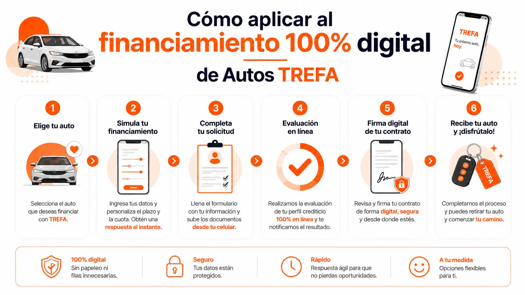 Infografía que explica los seis pasos para obtener un financiamiento vehicular 100% digital con Autros TREFA.