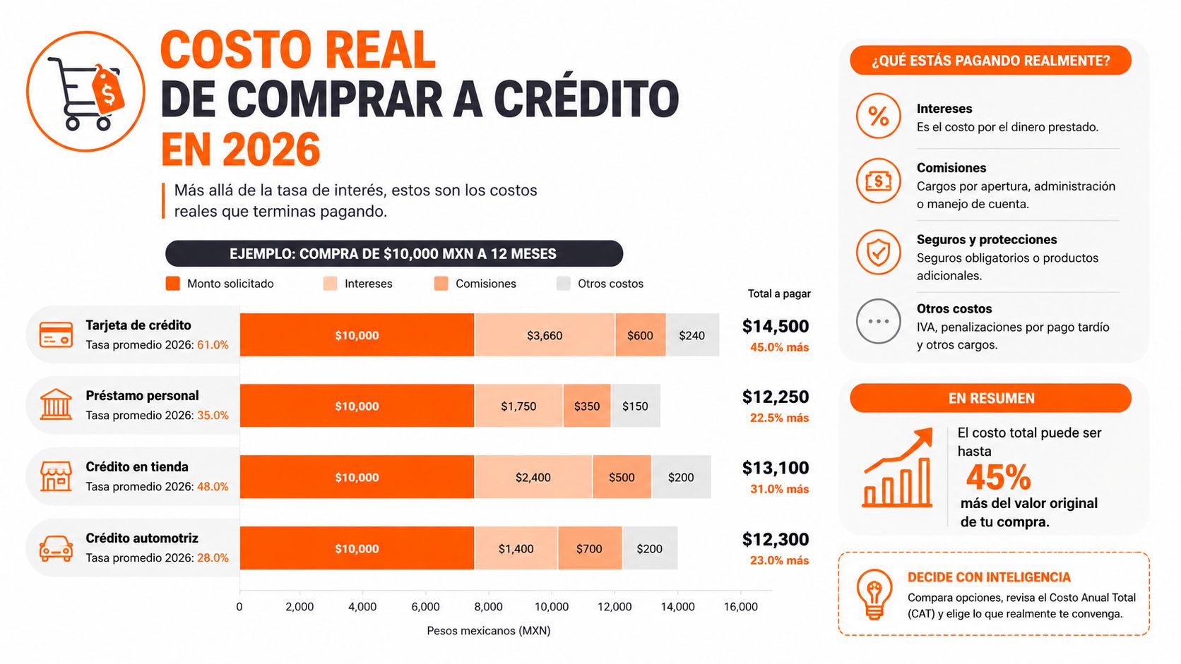 Infografía mostrando los costos reales de comprar a crédito en México con diferentes opciones financieras.
