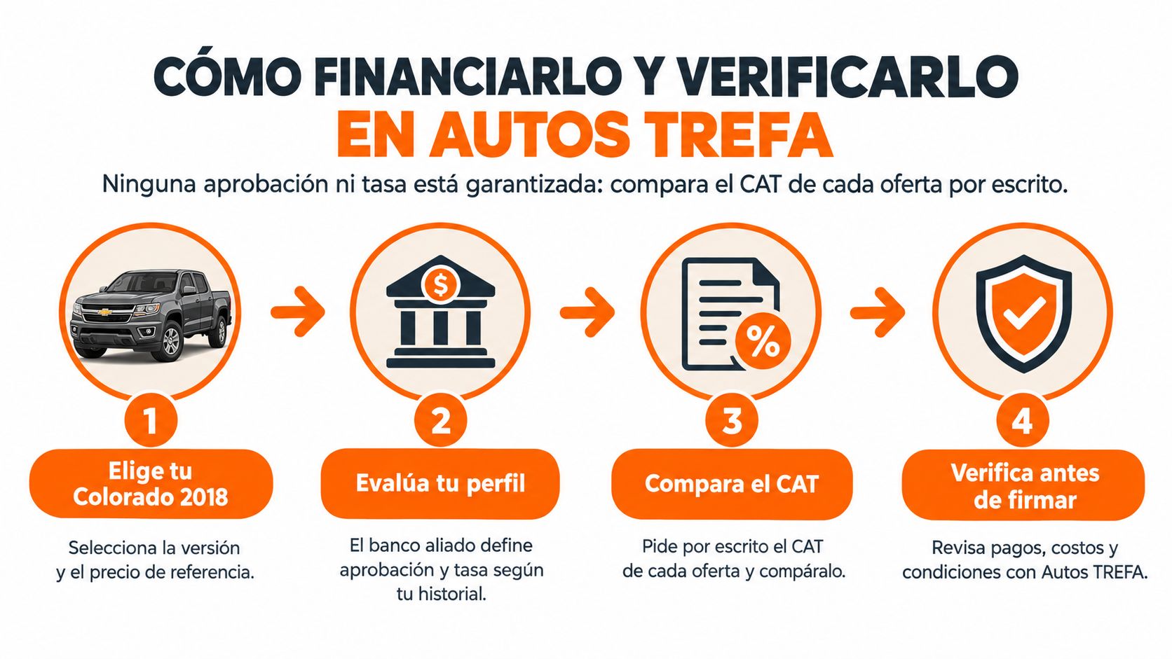 Infografía que explica los cuatro pasos para financiar y comprar una camioneta Chevrolet Colorado 2018 en Autos TREFA.