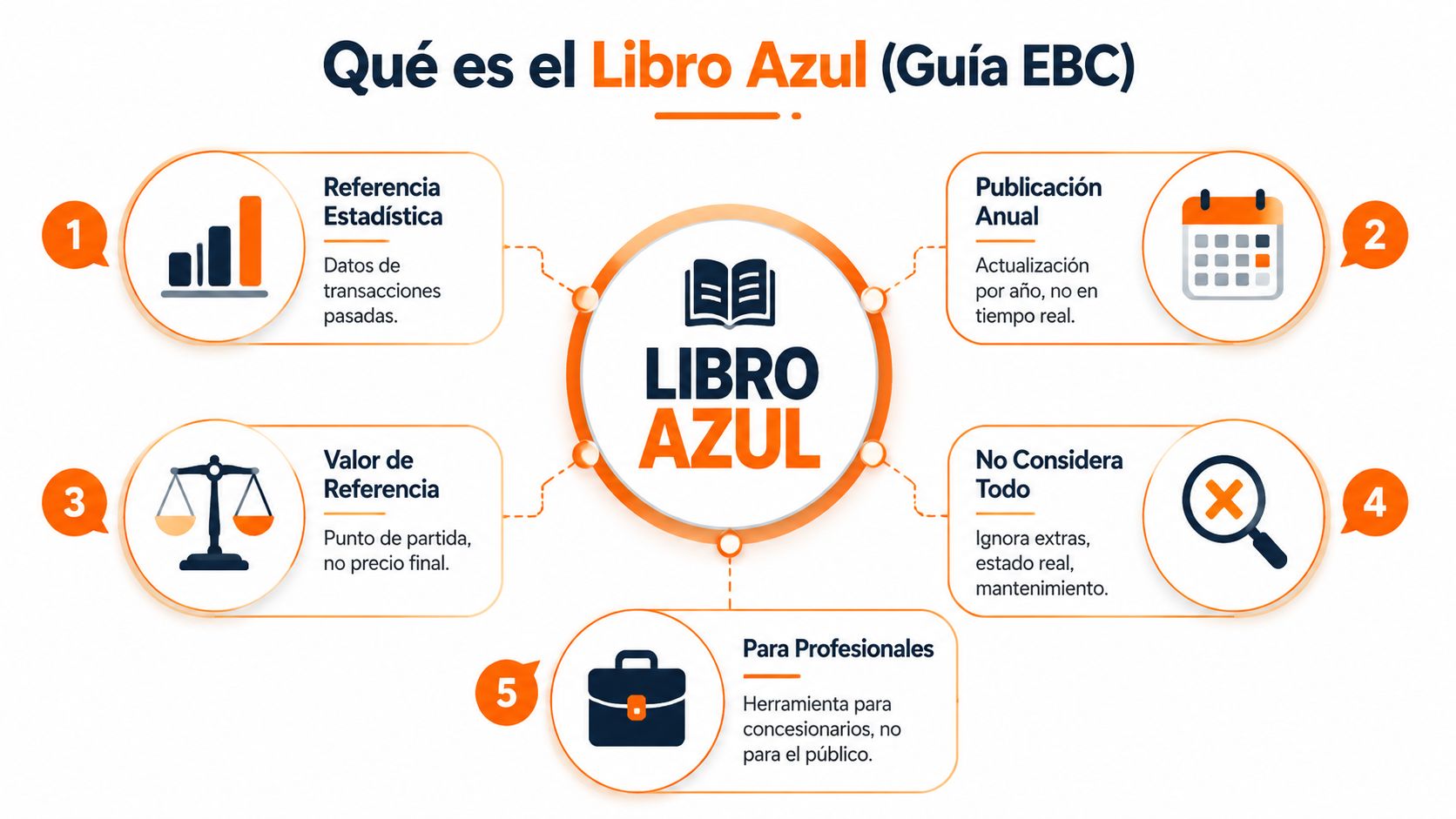 Infografía sobre el Libro Azul que explica sus características, limitaciones y uso profesional en el mercado automotriz.