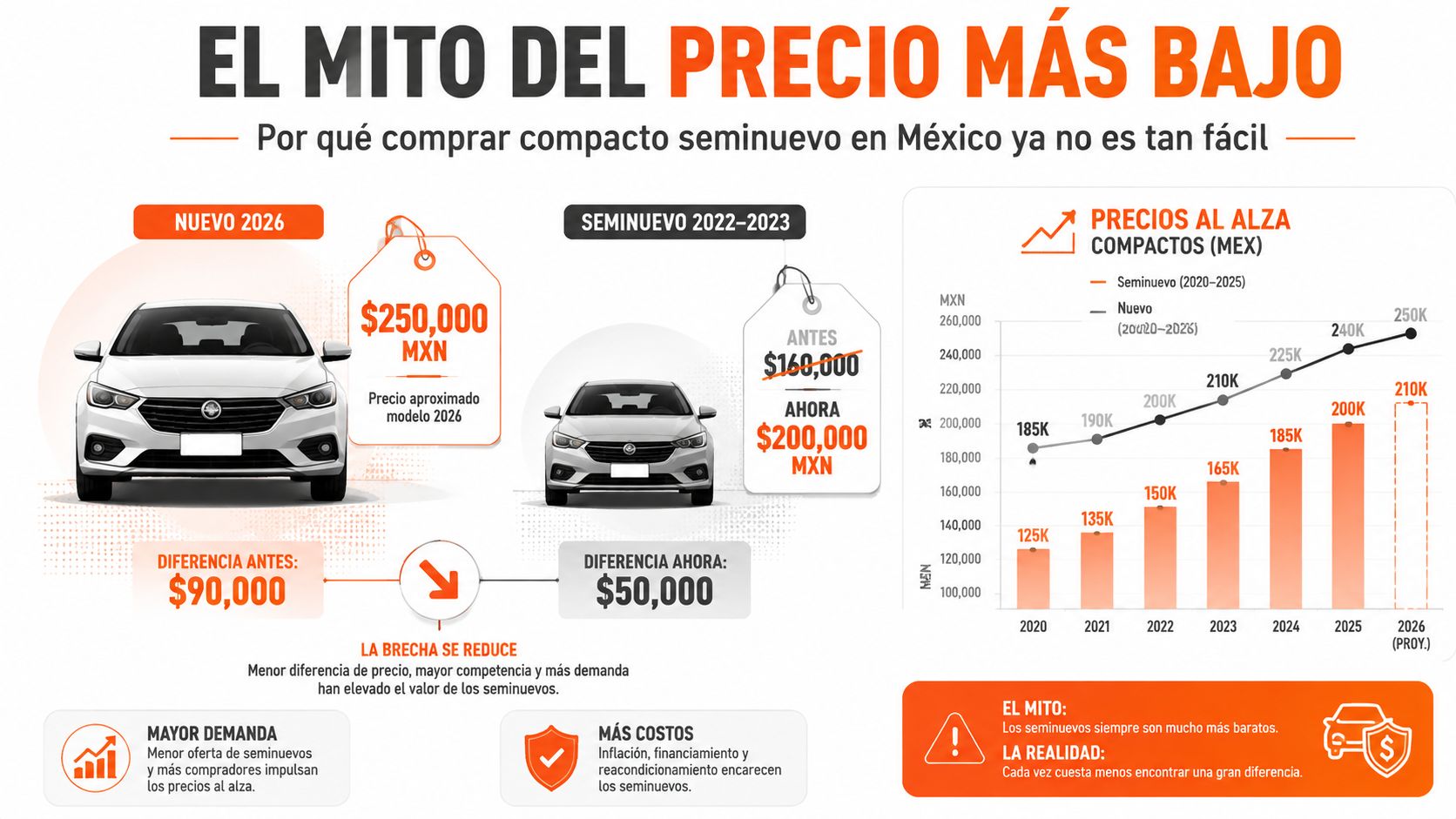 Infografía sobre el aumento de precios de autos compactos seminuevos frente a vehículos nuevos en México.