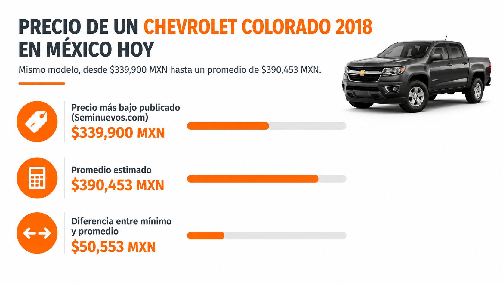 Gráfico informativo sobre el precio en México del vehículo Chevrolet Colorado modelo 2018 y sus variaciones.