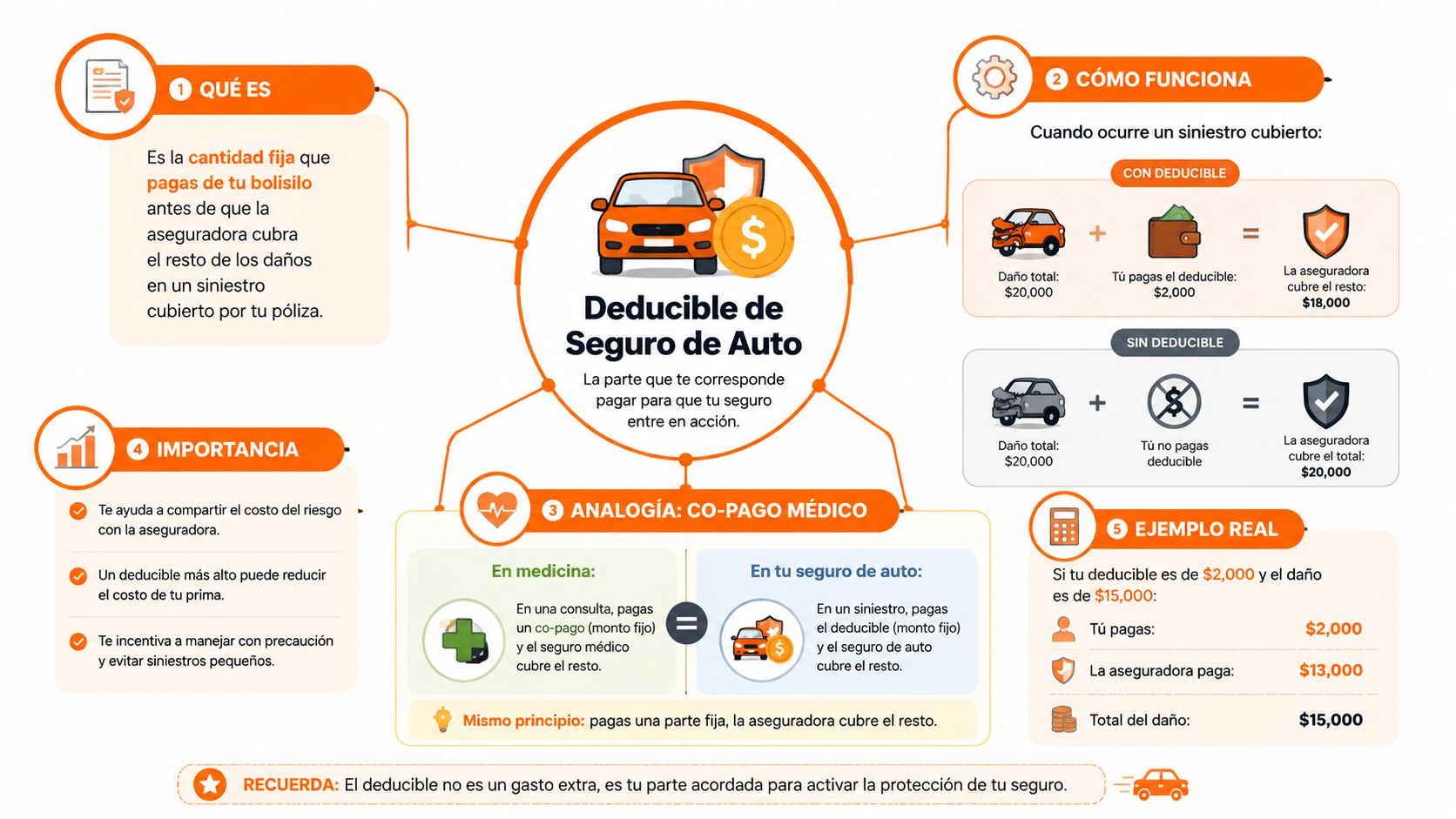 Infografía que explica qué es el deducible en un seguro de auto y cómo funciona mediante ejemplos.