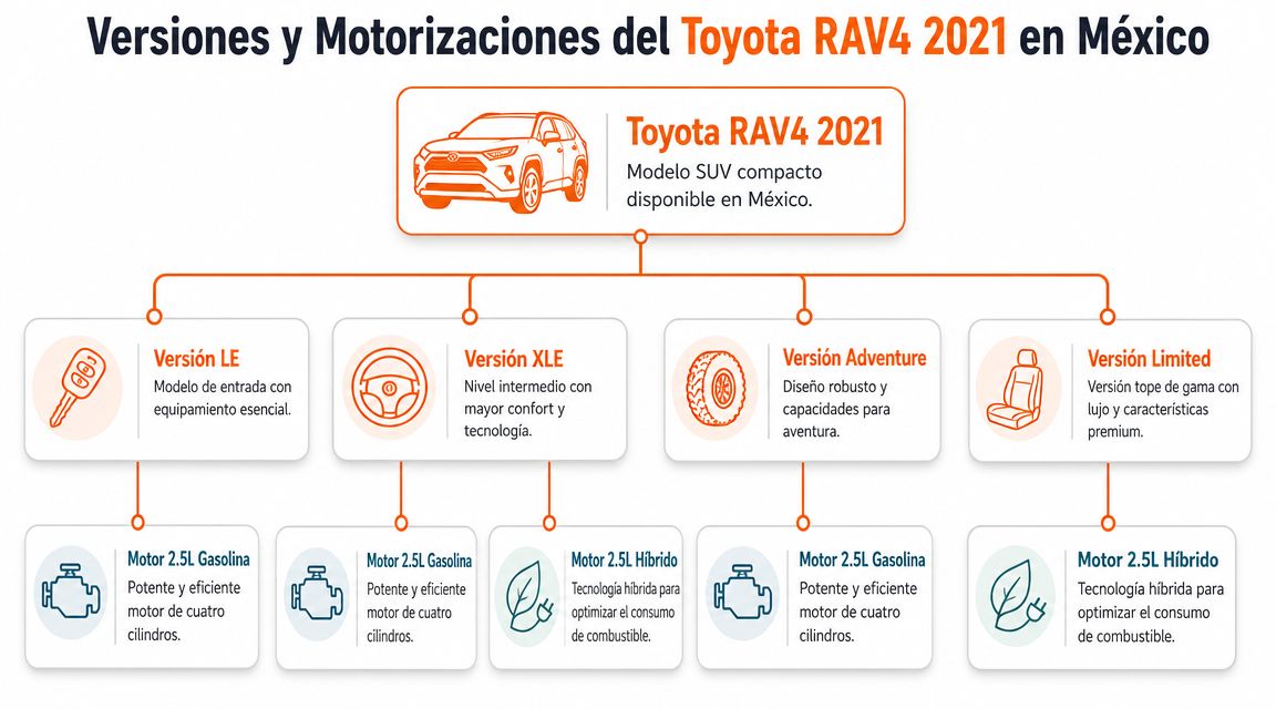 Toyota RAV4 2021 Versiones y Motorizaciones Disponibles en México