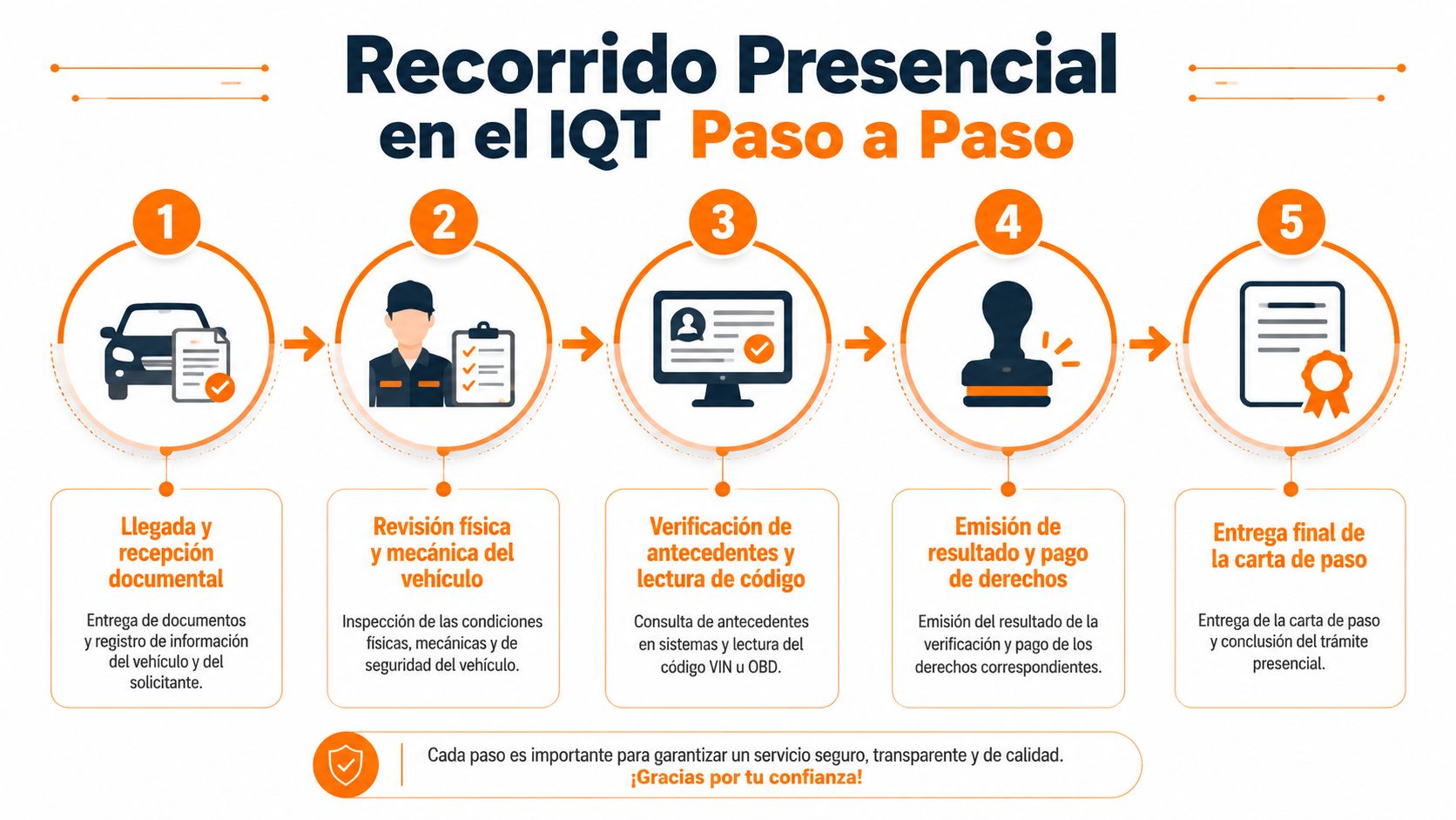 Infografía paso a paso del proceso de revisión presencial vehicular en el Instituto Queretano del Transporte.
