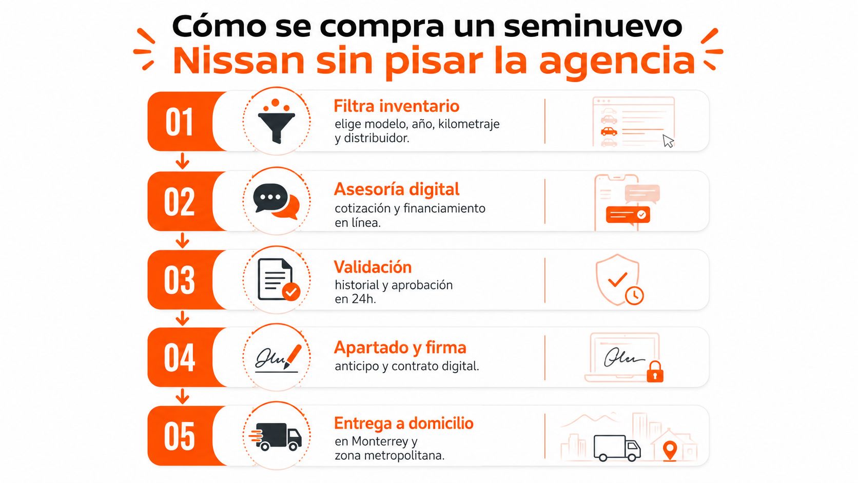 Infografía que explica los cinco pasos para comprar un vehículo seminuevo Nissan totalmente en línea desde casa.