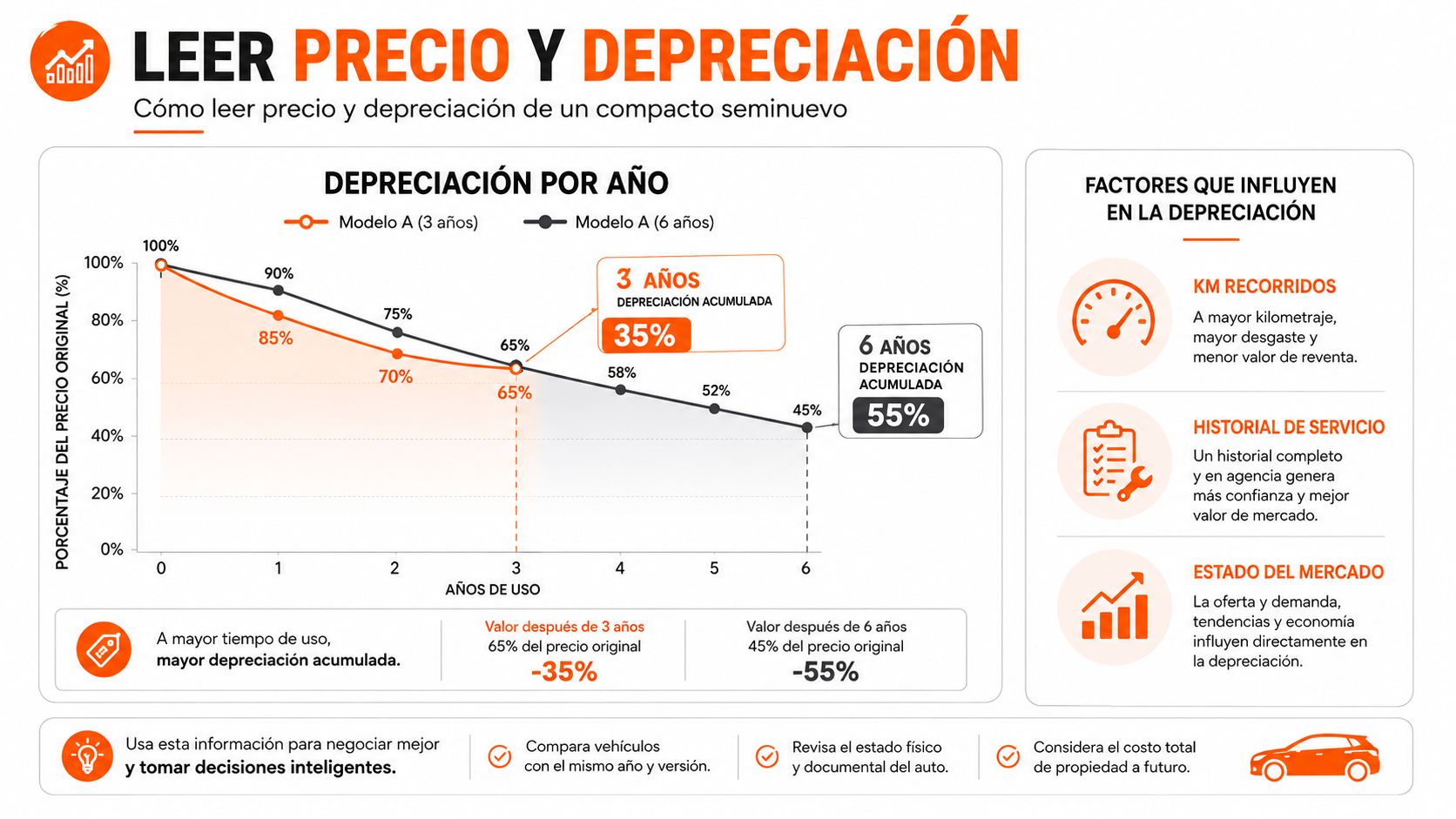 Gráfico comparativo de la depreciación anual de autos compactos seminuevos durante seis años de uso.