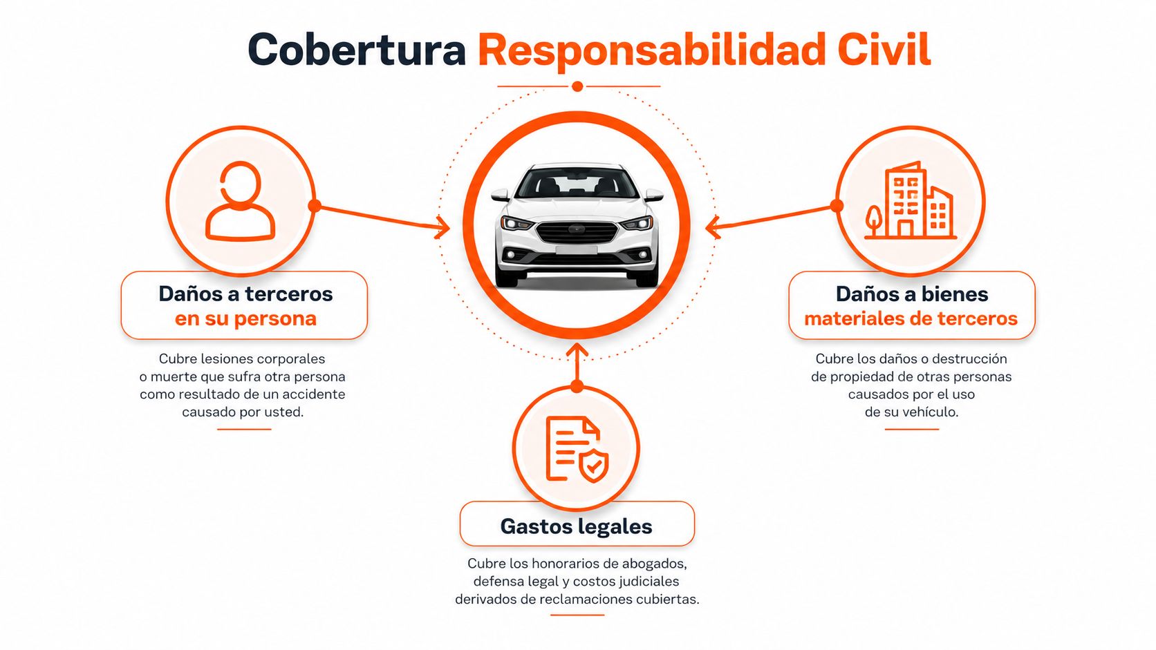 Infografía sobre los componentes de la cobertura de responsabilidad civil en un seguro de automóvil.