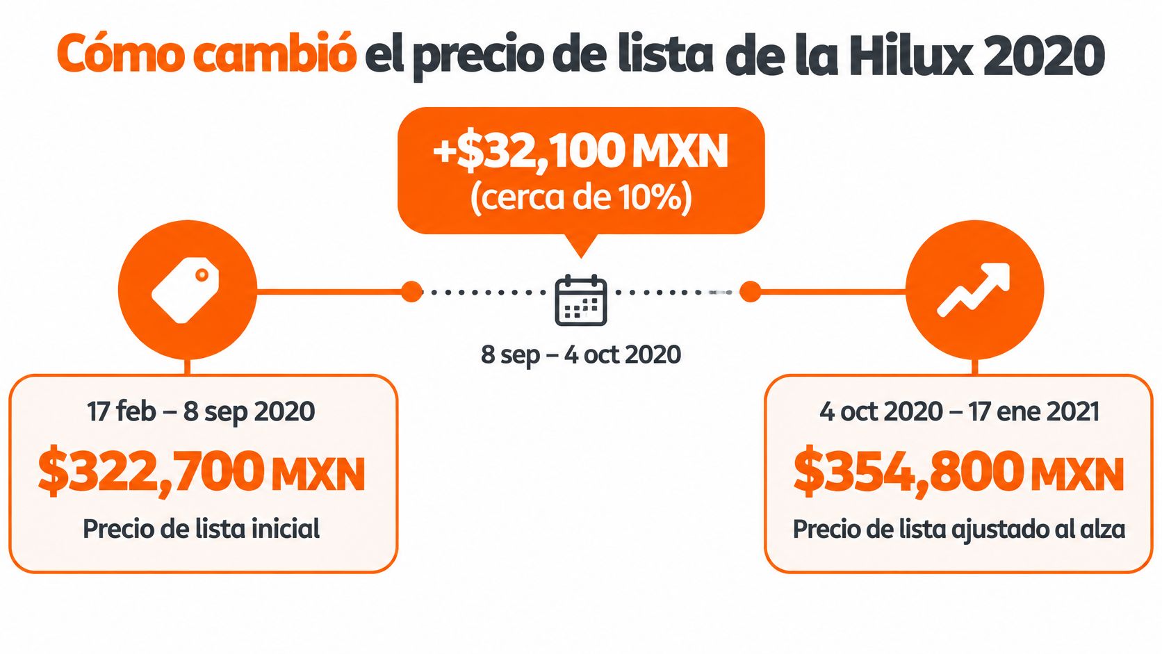 Infografía mostrando el incremento del precio de lista de la camioneta Toyota Hilux 2020 en México.