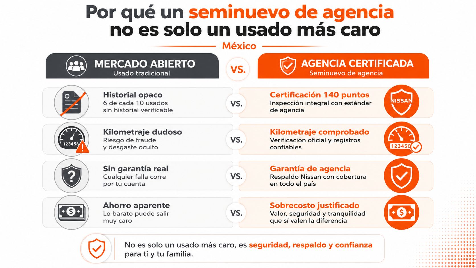 Comparativa entre comprar un auto usado en mercado abierto frente a un vehículo seminuevo certificado por Nissan México.