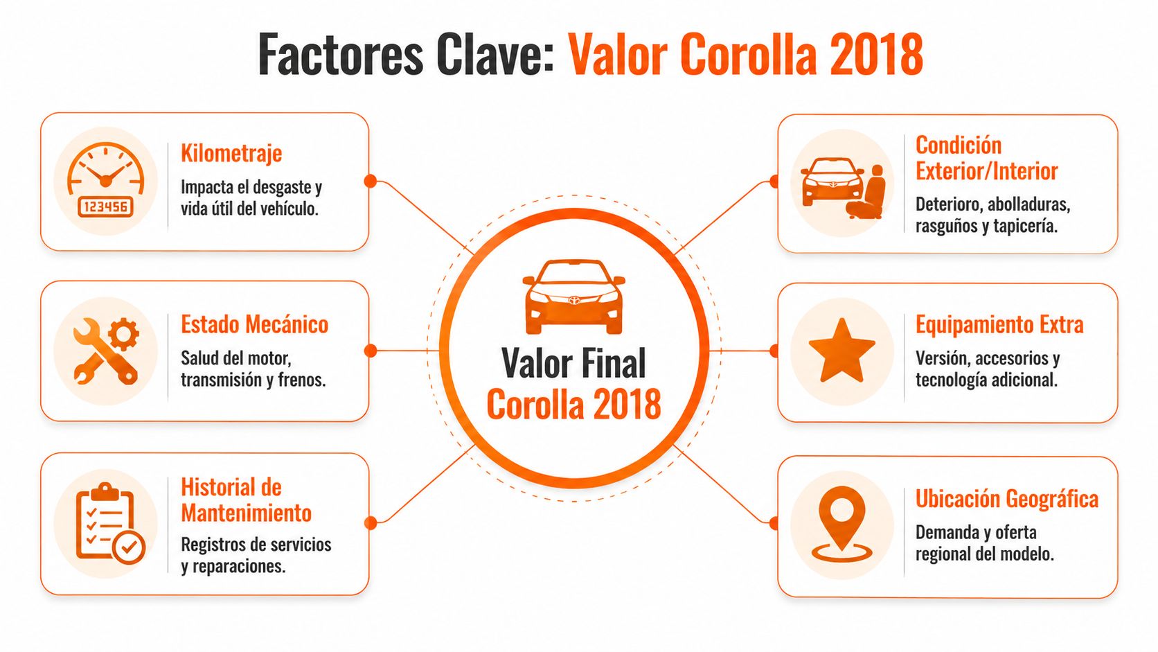 Diagrama que muestra los seis factores clave que determinan el valor final de un Toyota Corolla 2018.
